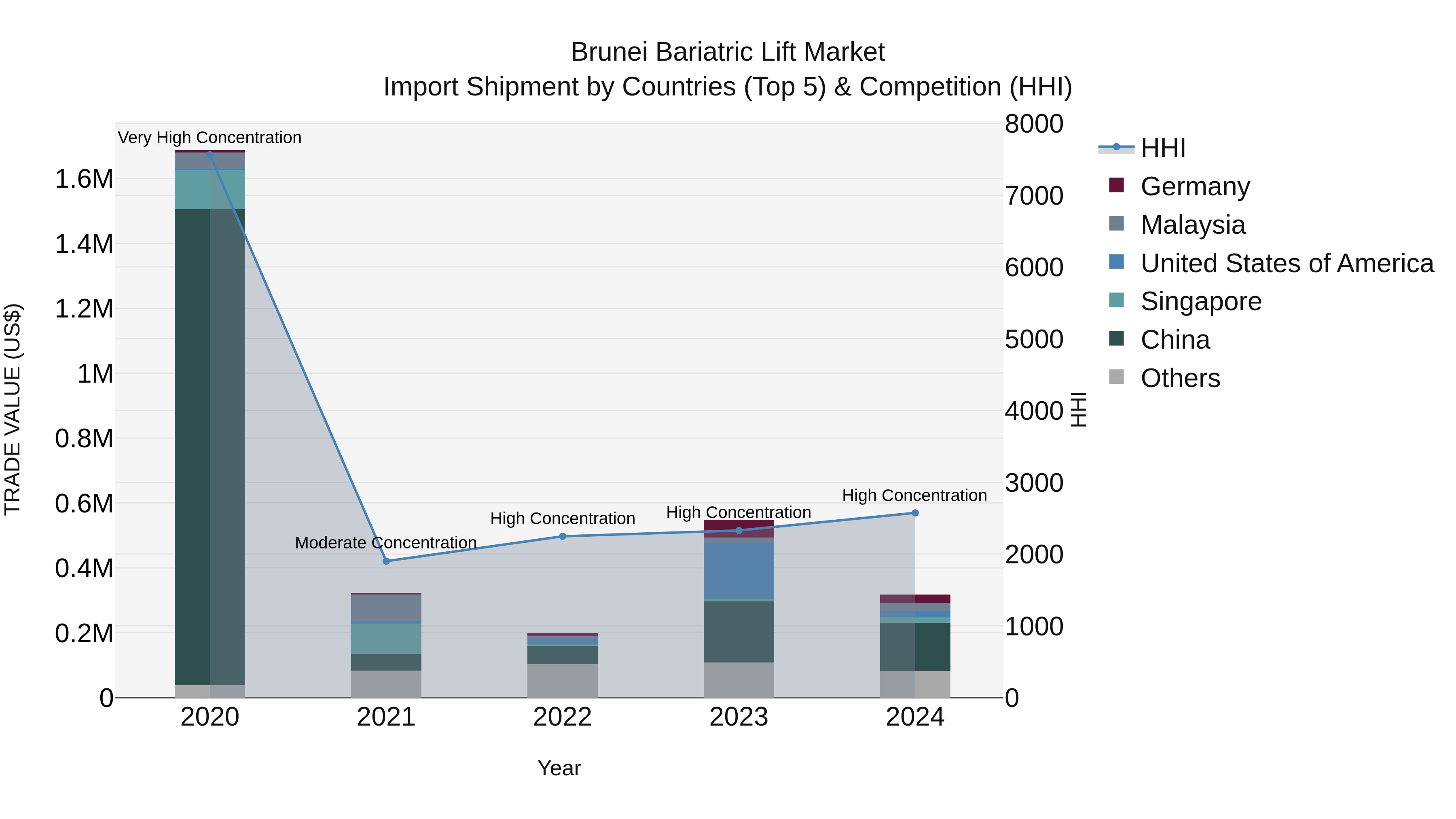 Brunei Bariatric Lift Market: Top 5 Importing Countries and Market Competition (HHI) Analysis