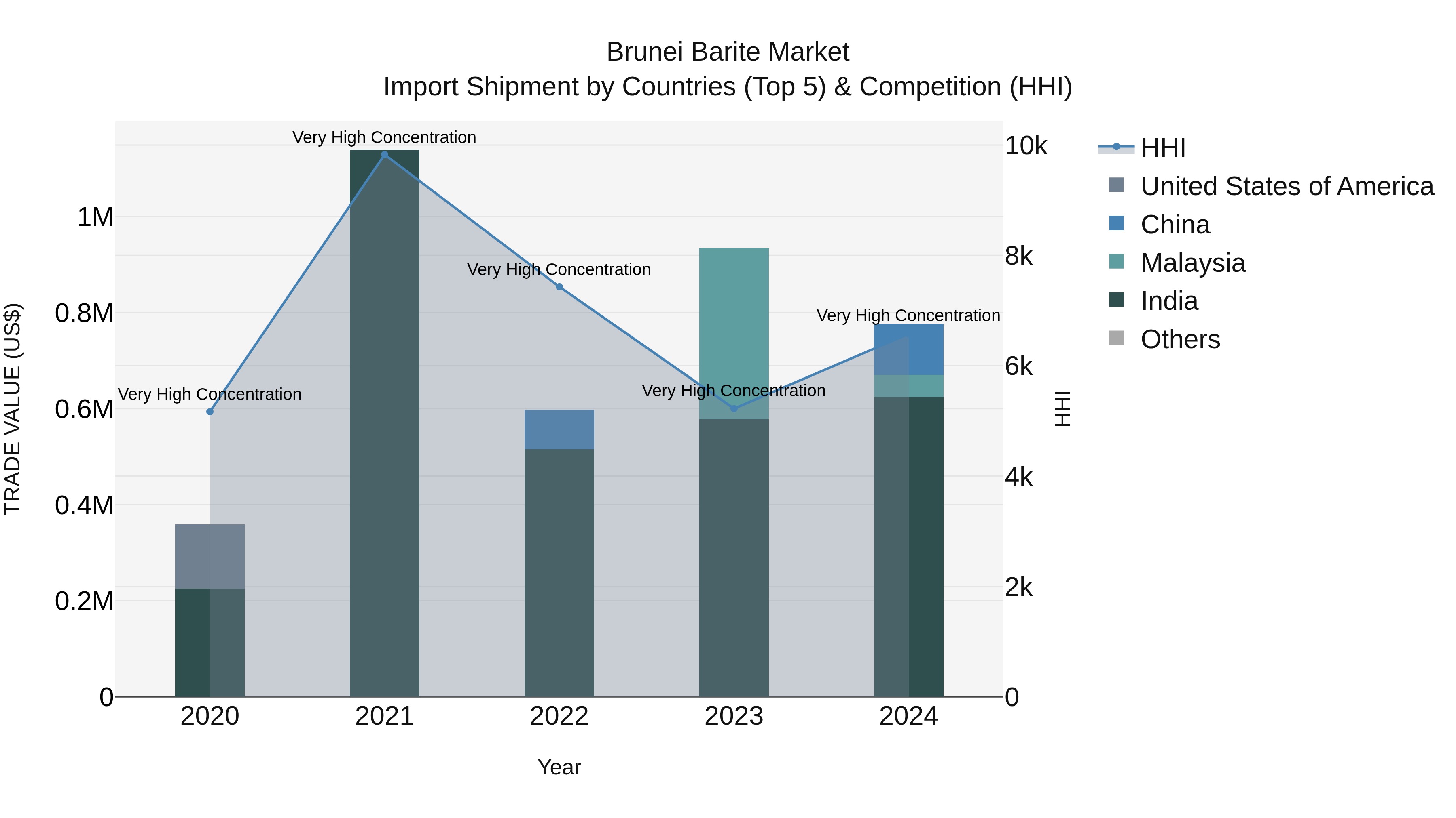 Brunei Barite Market: Top 5 Importing Countries and Market Competition (HHI) Analysis