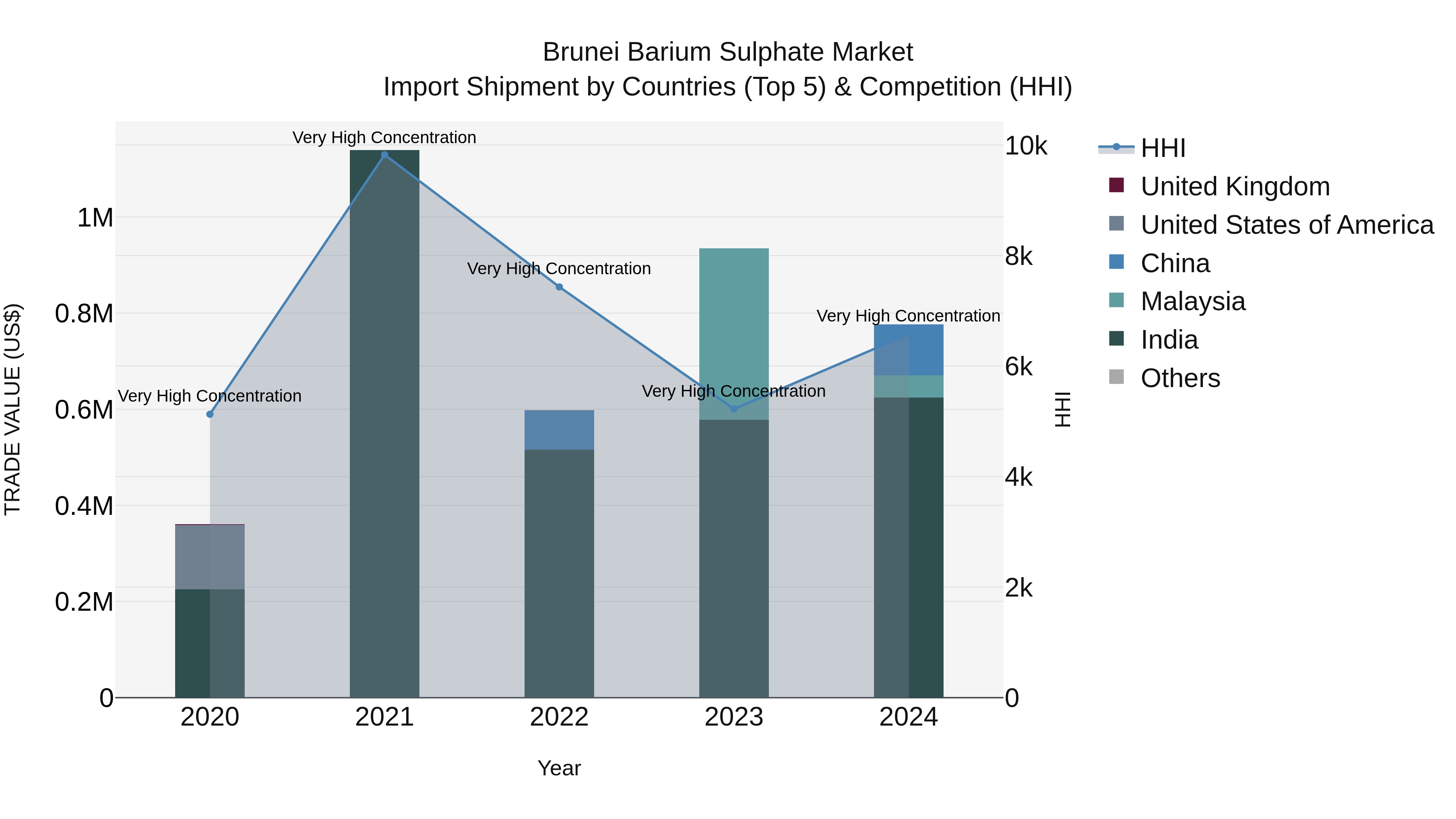 Brunei Barium Sulphate Market: Top 5 Importing Countries and Market Competition (HHI) Analysis