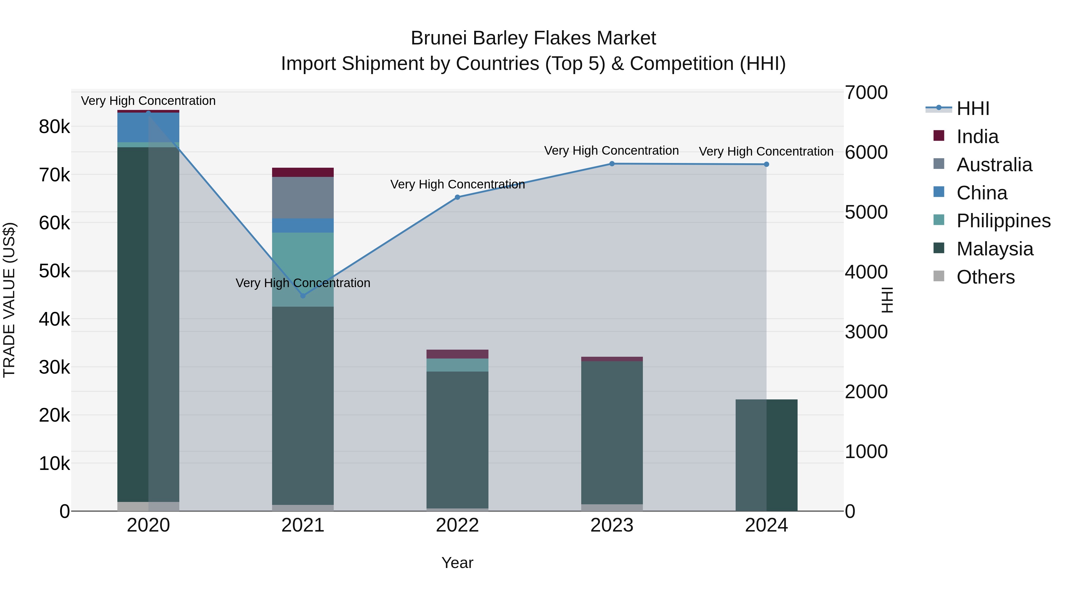 Brunei Barley Flakes Market: Top 5 Importing Countries and Market Competition (HHI) Analysis