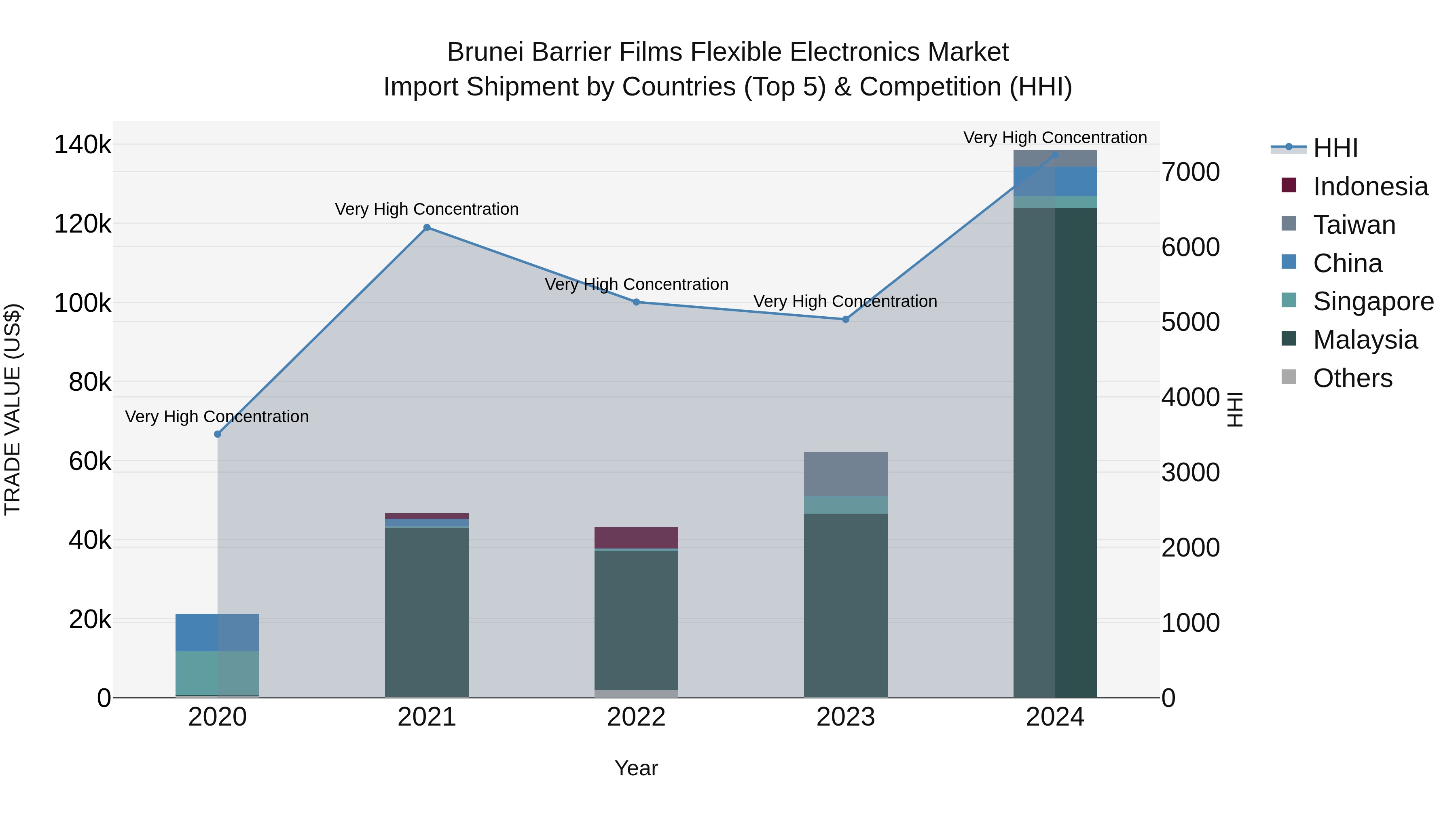 Brunei Barrier Films Flexible Electronics Market: Top 5 Importing Countries and Market Competition (HHI) Analysis