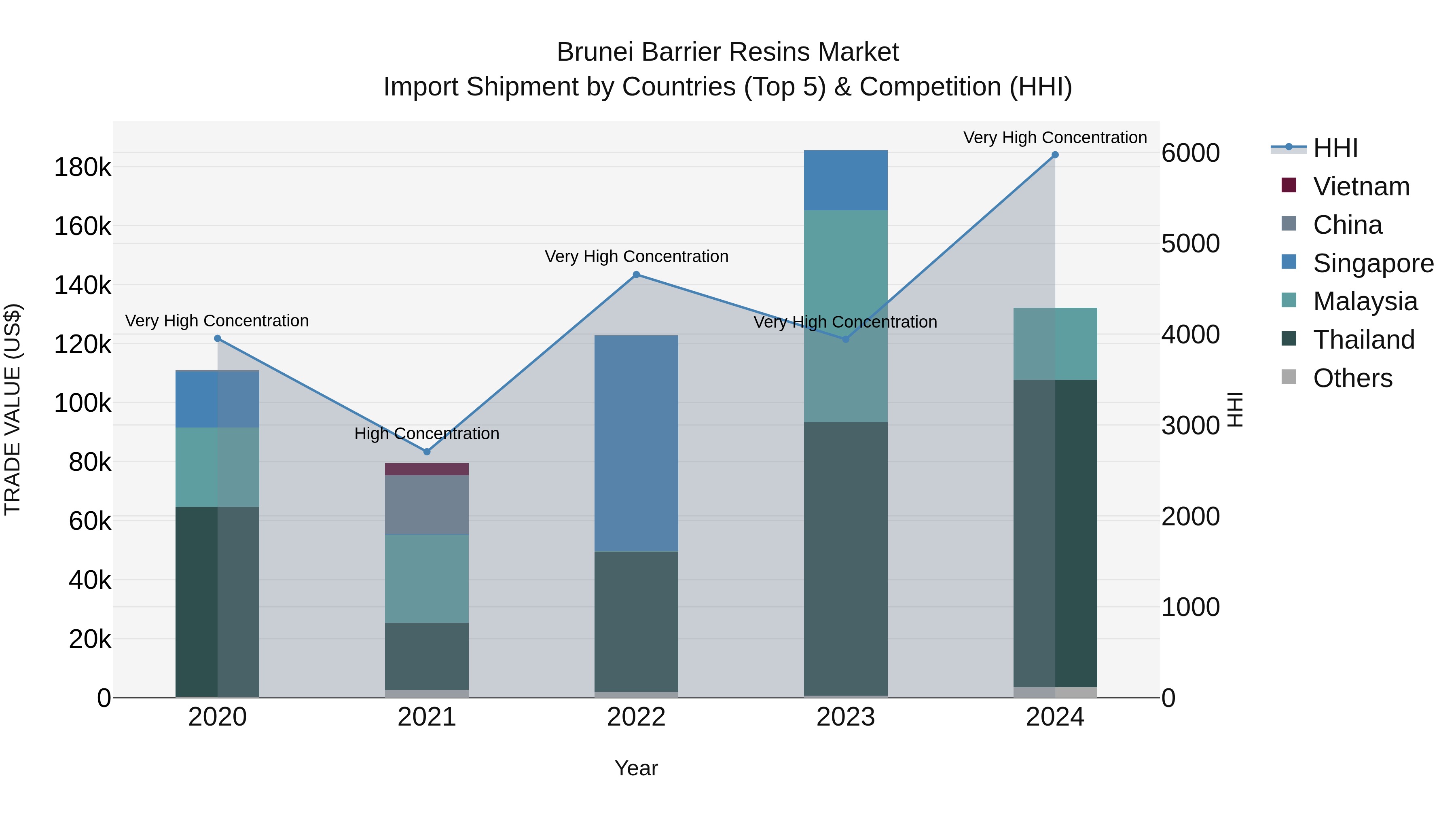 Brunei Barrier Resins Market: Top 5 Importing Countries and Market Competition (HHI) Analysis