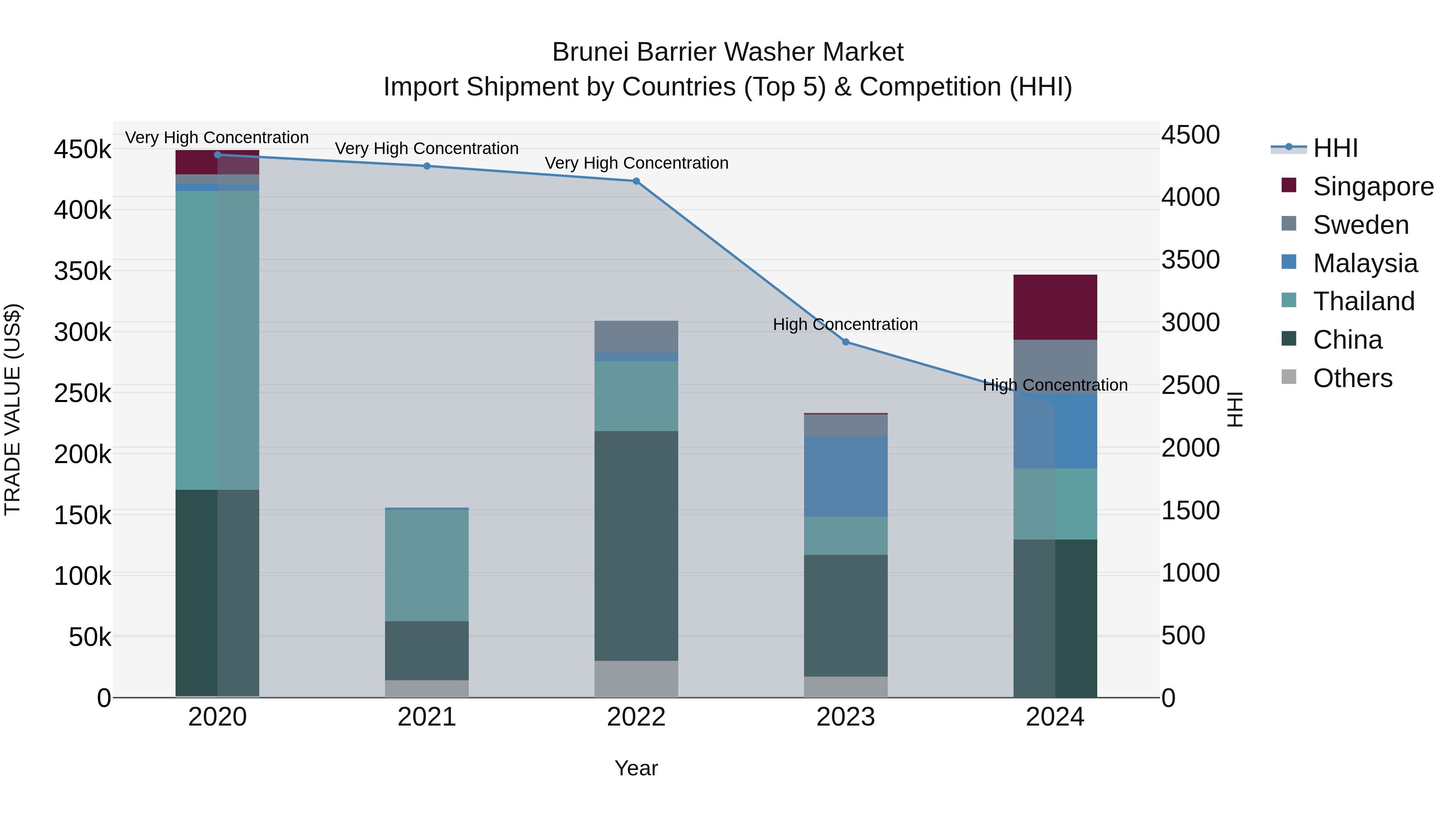 Brunei Barrier Washer Market: Top 5 Importing Countries and Market Competition (HHI) Analysis