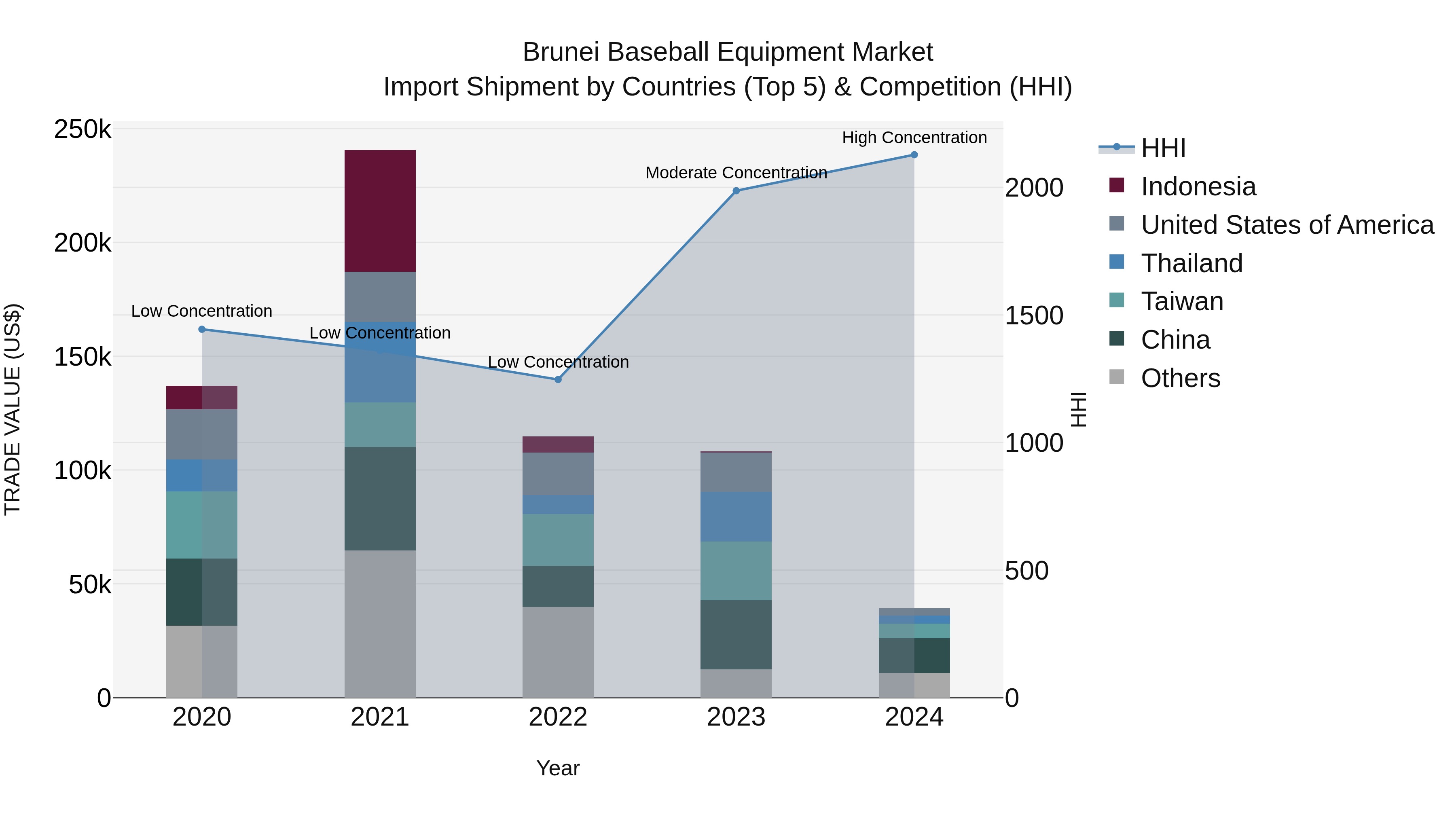 Brunei Baseball Equipment Market: Top 5 Importing Countries and Market Competition (HHI) Analysis