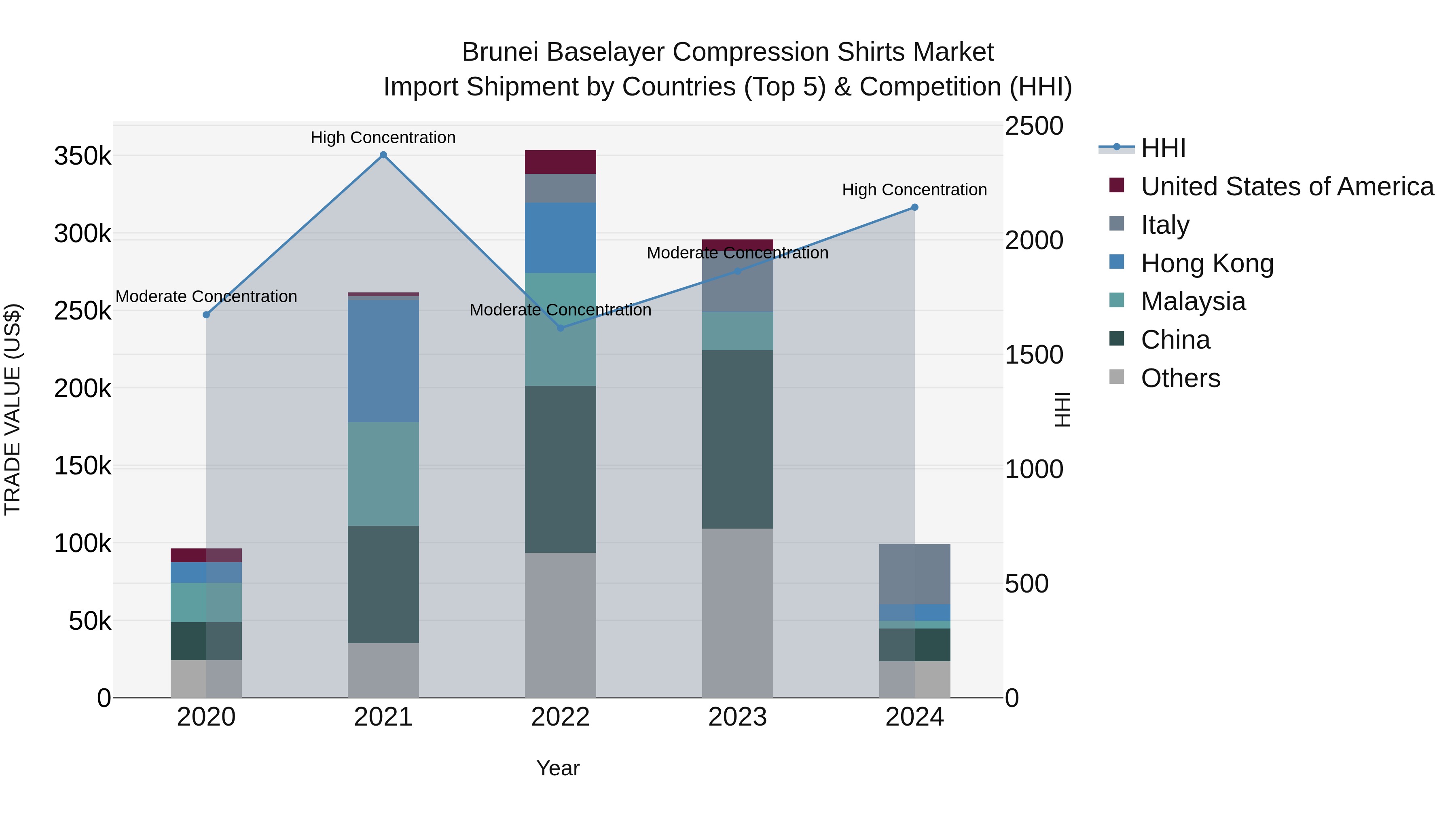 Brunei Baselayer Compression Shirts Market: Top 5 Importing Countries and Market Competition (HHI) Analysis