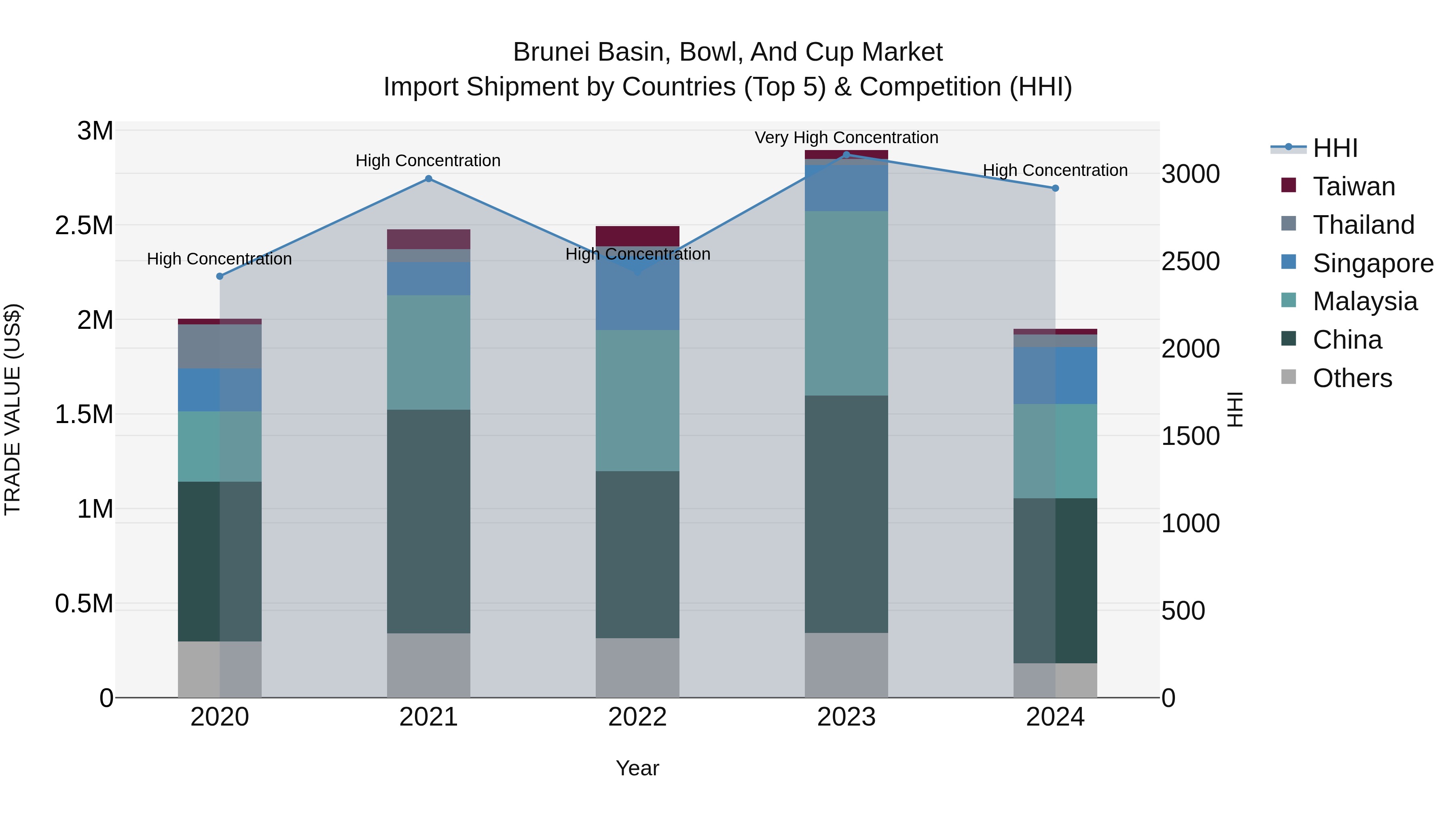 Brunei Basin, Bowl, and Cup Market: Top 5 Importing Countries and Market Competition (HHI) Analysis