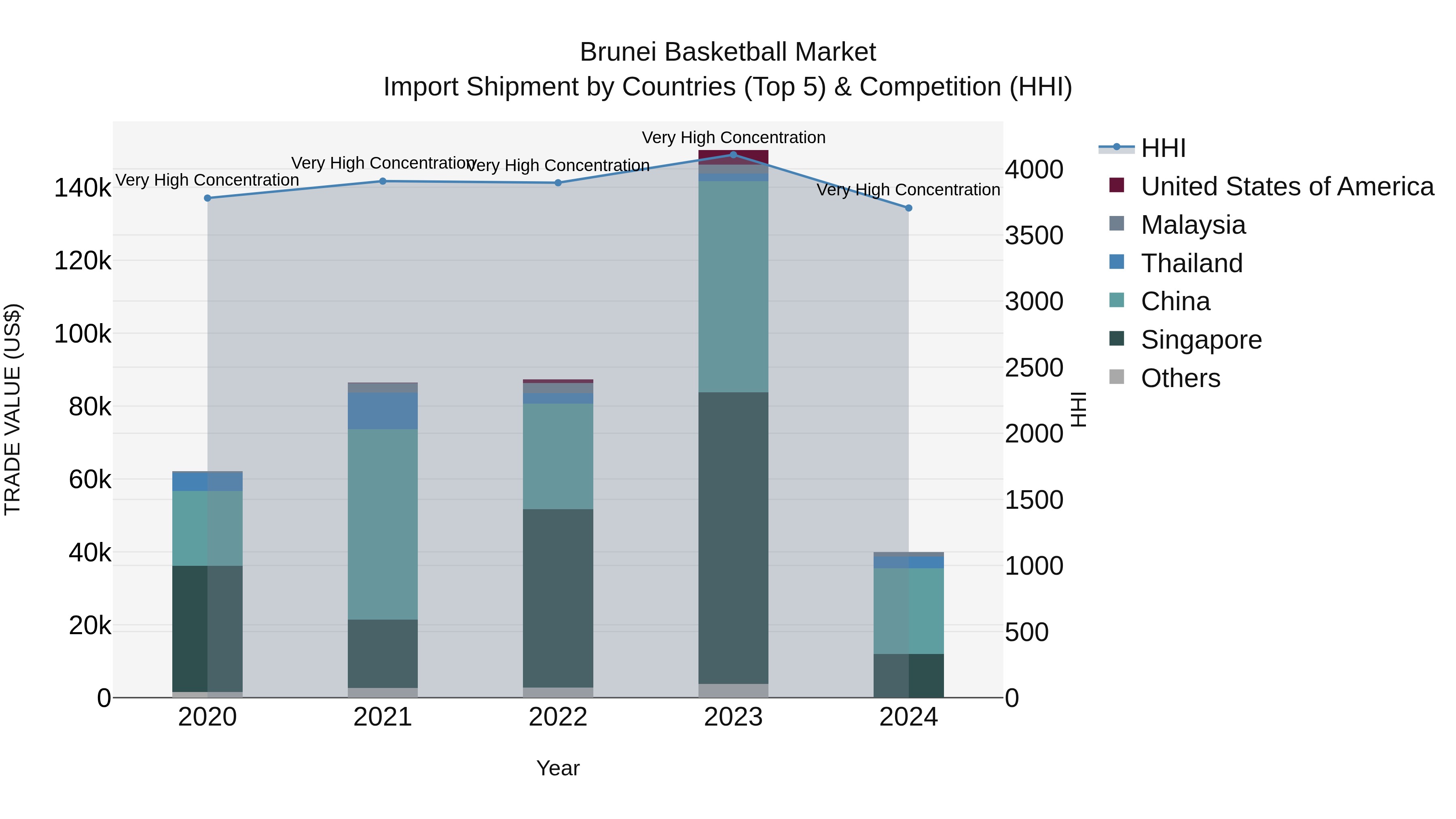 Brunei Basketball Market: Top 5 Importing Countries and Market Competition (HHI) Analysis