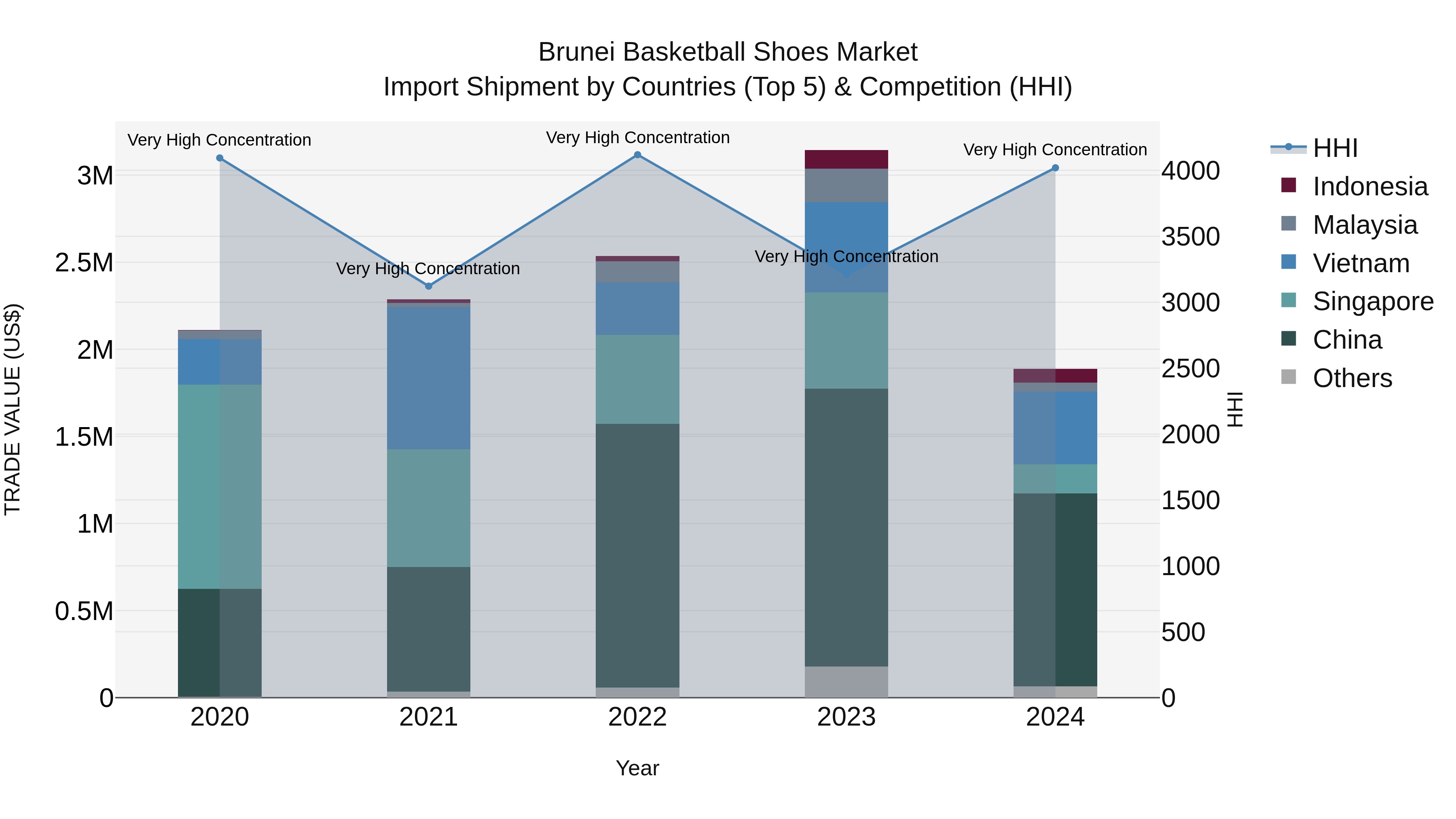 Brunei Basketball Shoes Market: Top 5 Importing Countries and Market Competition (HHI) Analysis
