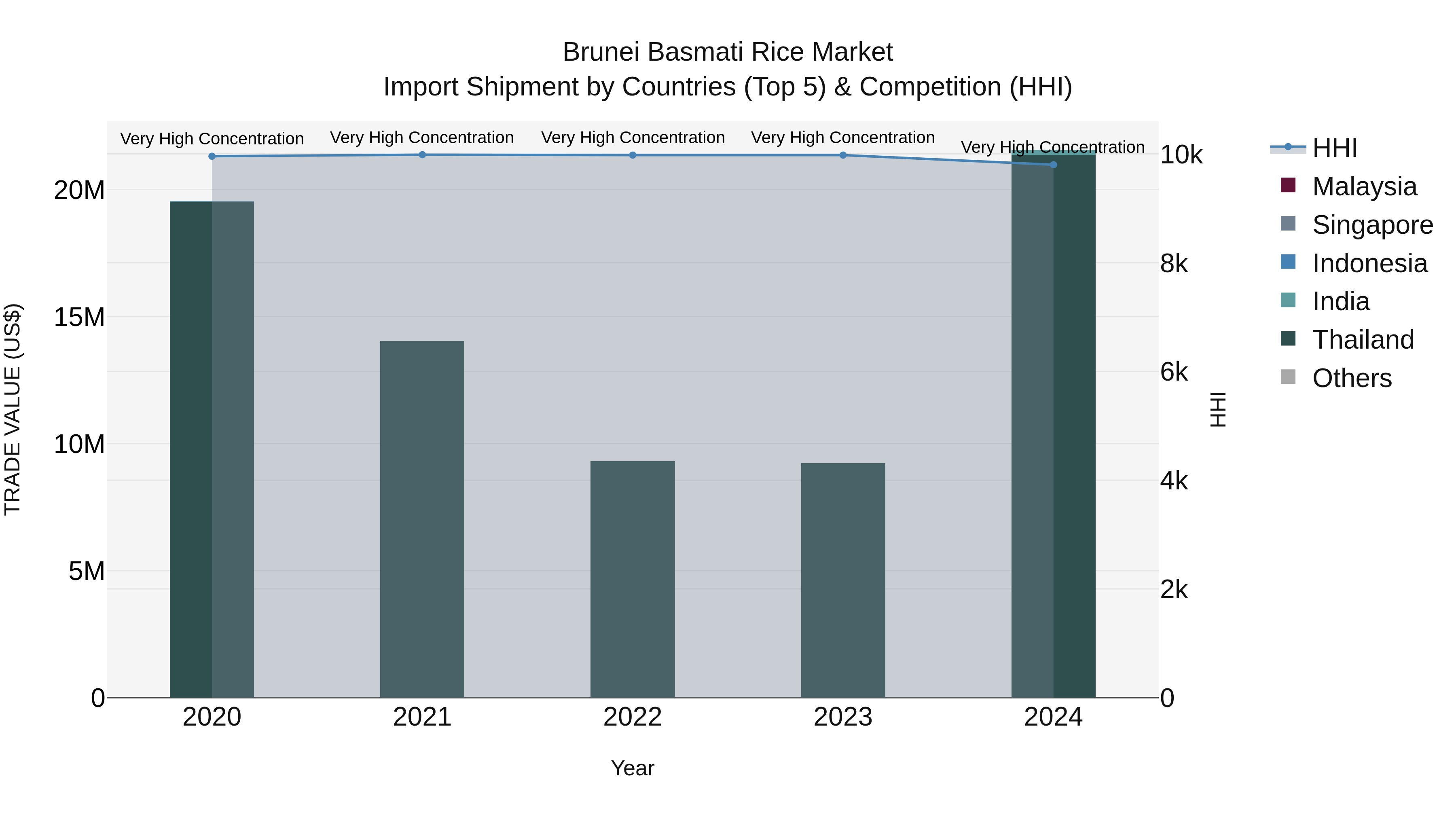 Brunei Basmati Rice Market: Top 5 Importing Countries and Market Competition (HHI) Analysis