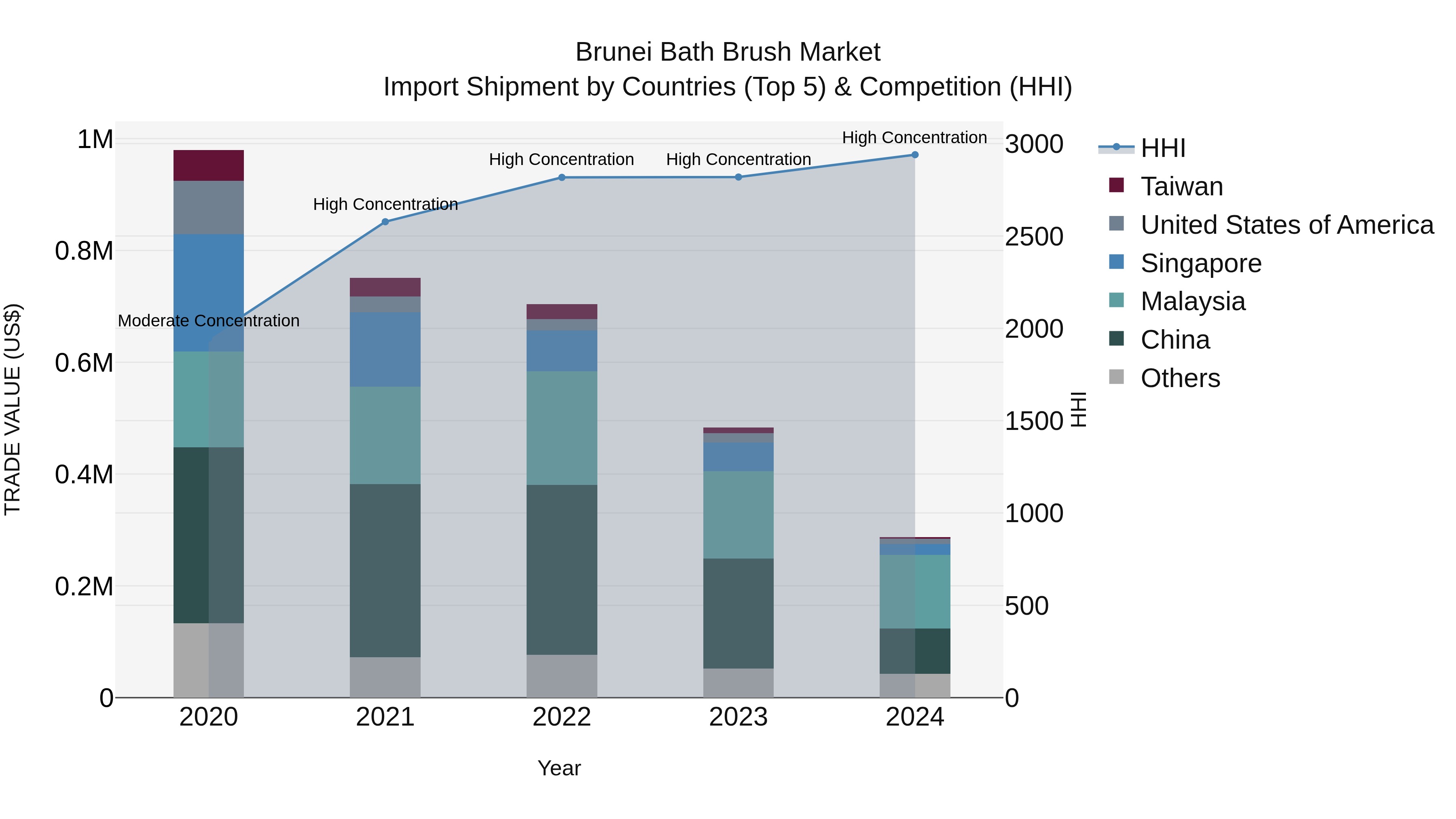 Brunei Bath Brush Market: Top 5 Importing Countries and Market Competition (HHI) Analysis
