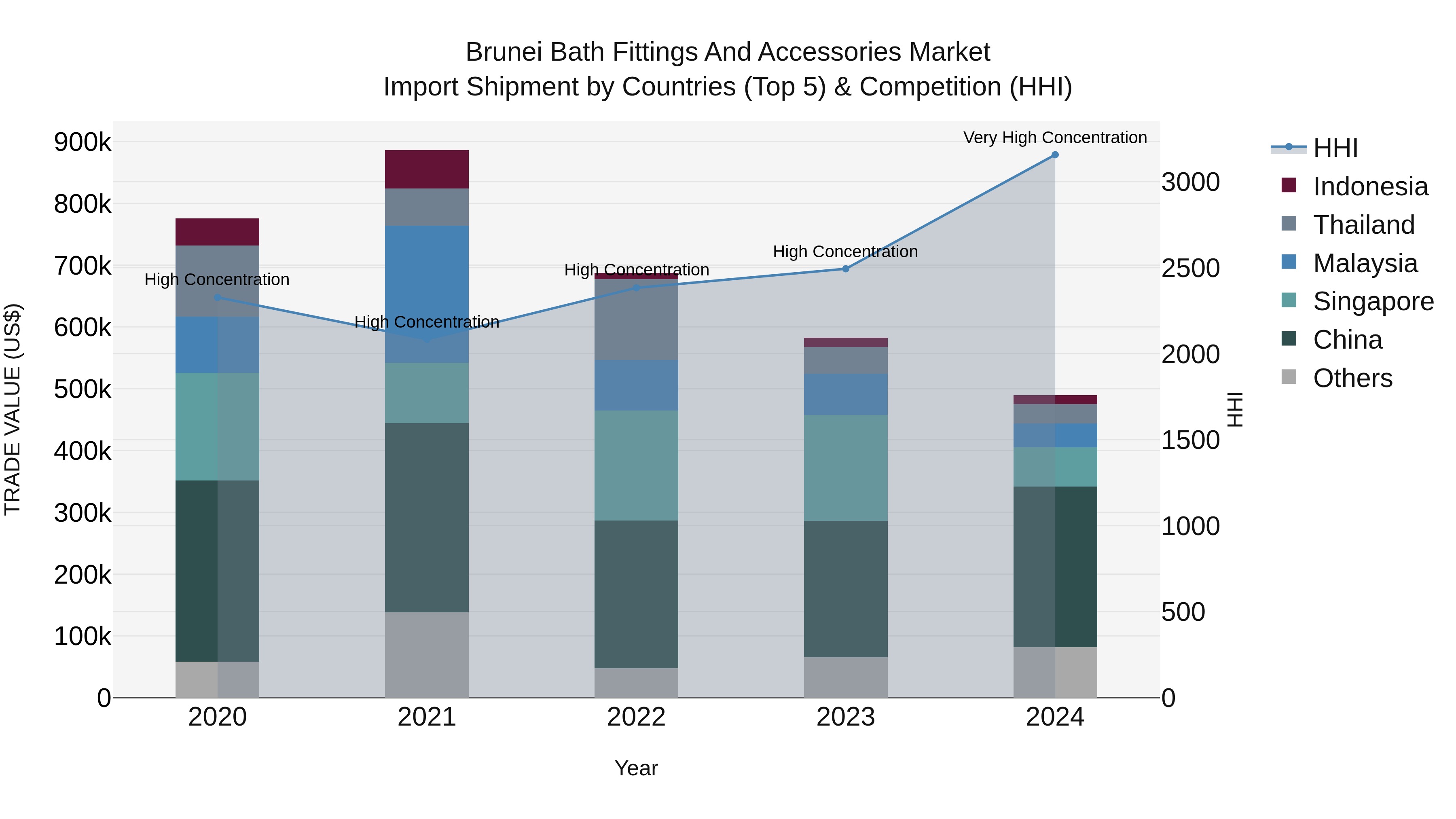 Brunei Bath Fittings and Accessories Market: Top 5 Importing Countries and Market Competition (HHI) Analysis
