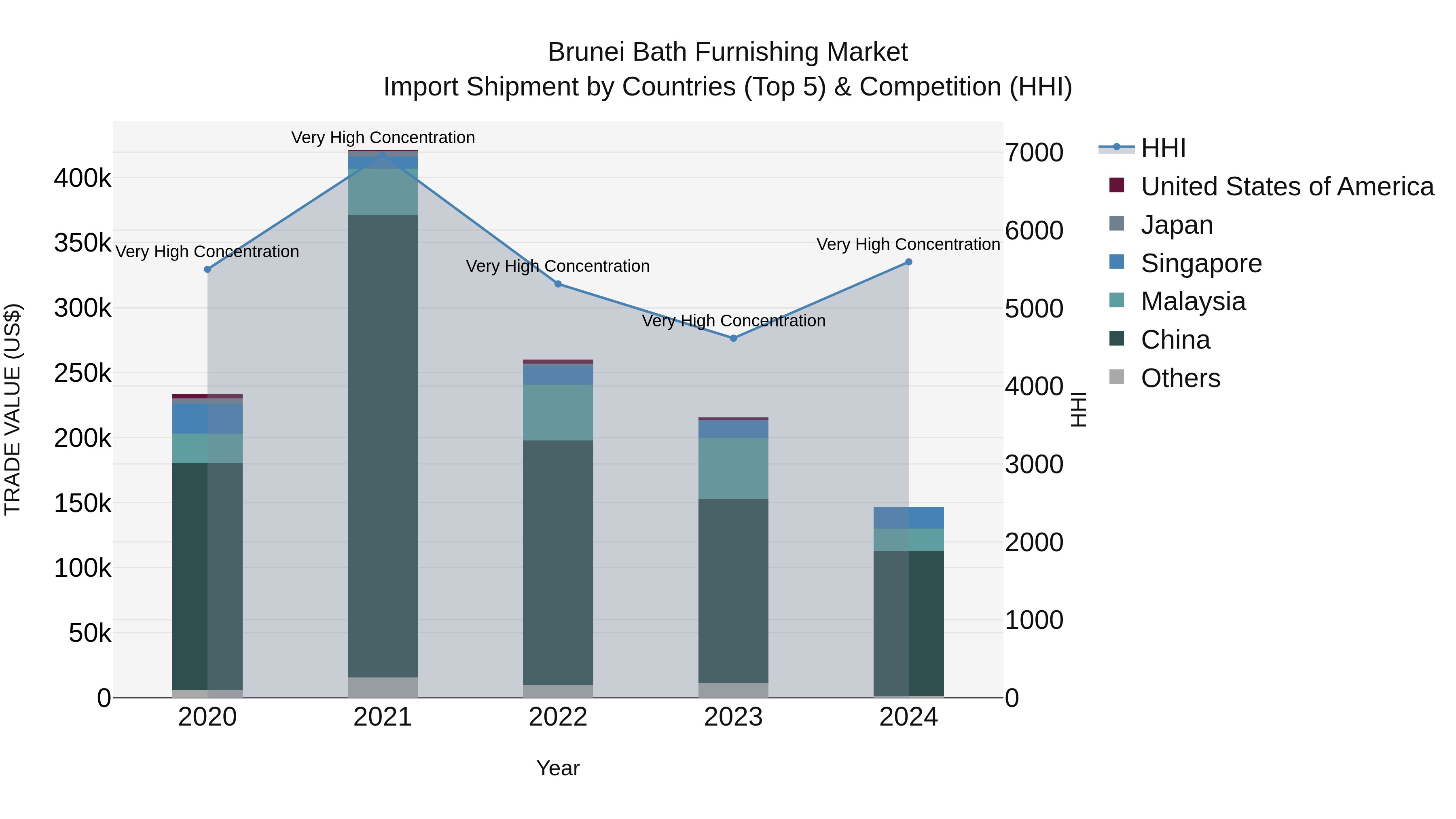 Brunei Bath Furnishing Market: Top 5 Importing Countries and Market Competition (HHI) Analysis