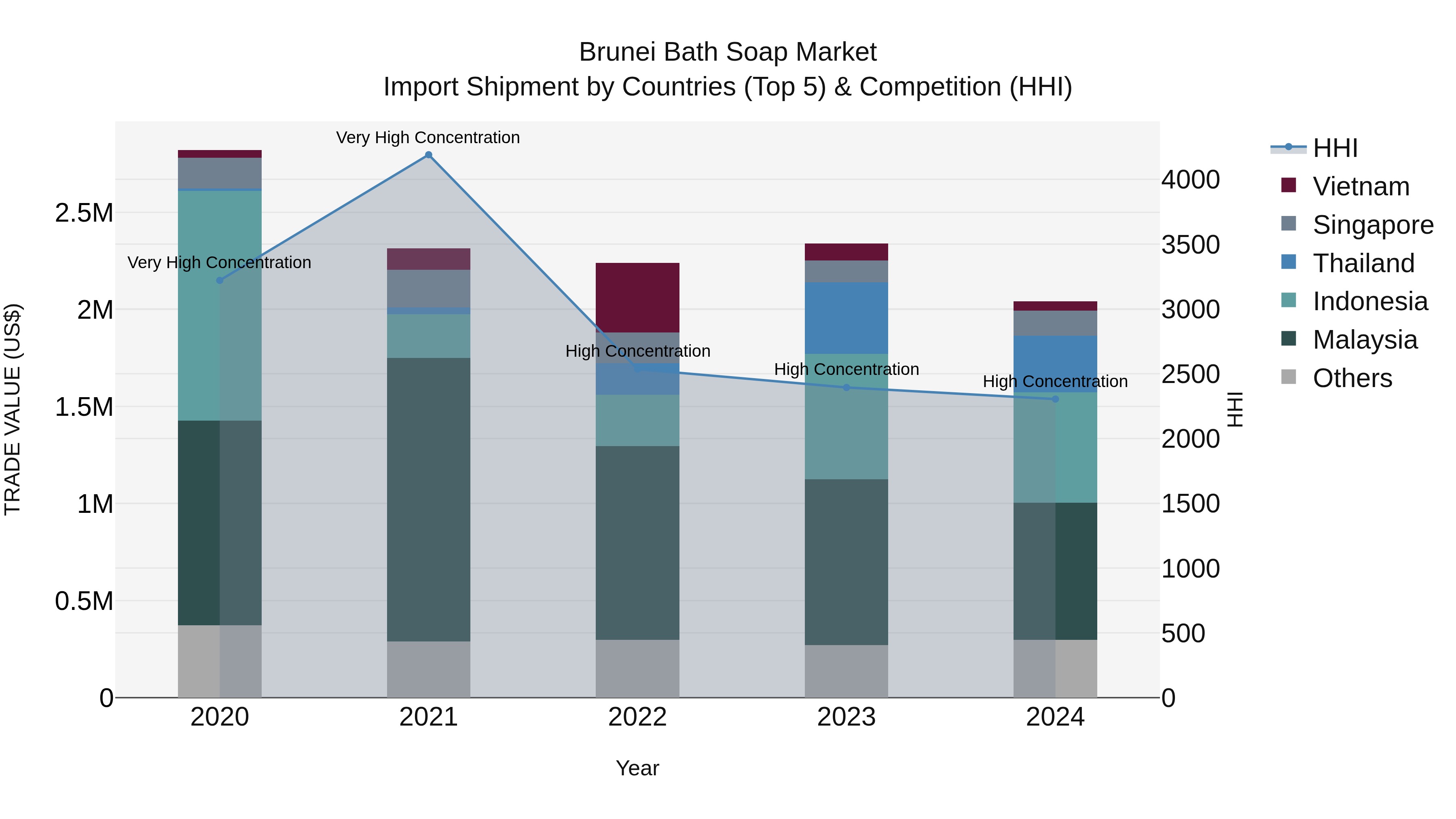 Brunei Bath Soap Market: Top 5 Importing Countries and Market Competition (HHI) Analysis
