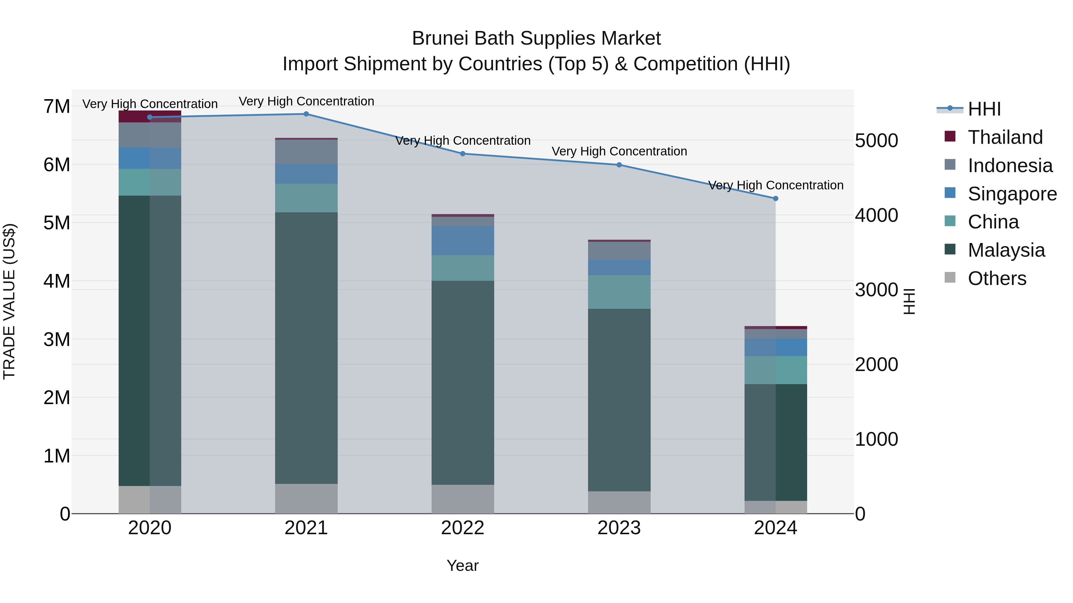 Brunei Bath Supplies Market: Top 5 Importing Countries and Market Competition (HHI) Analysis