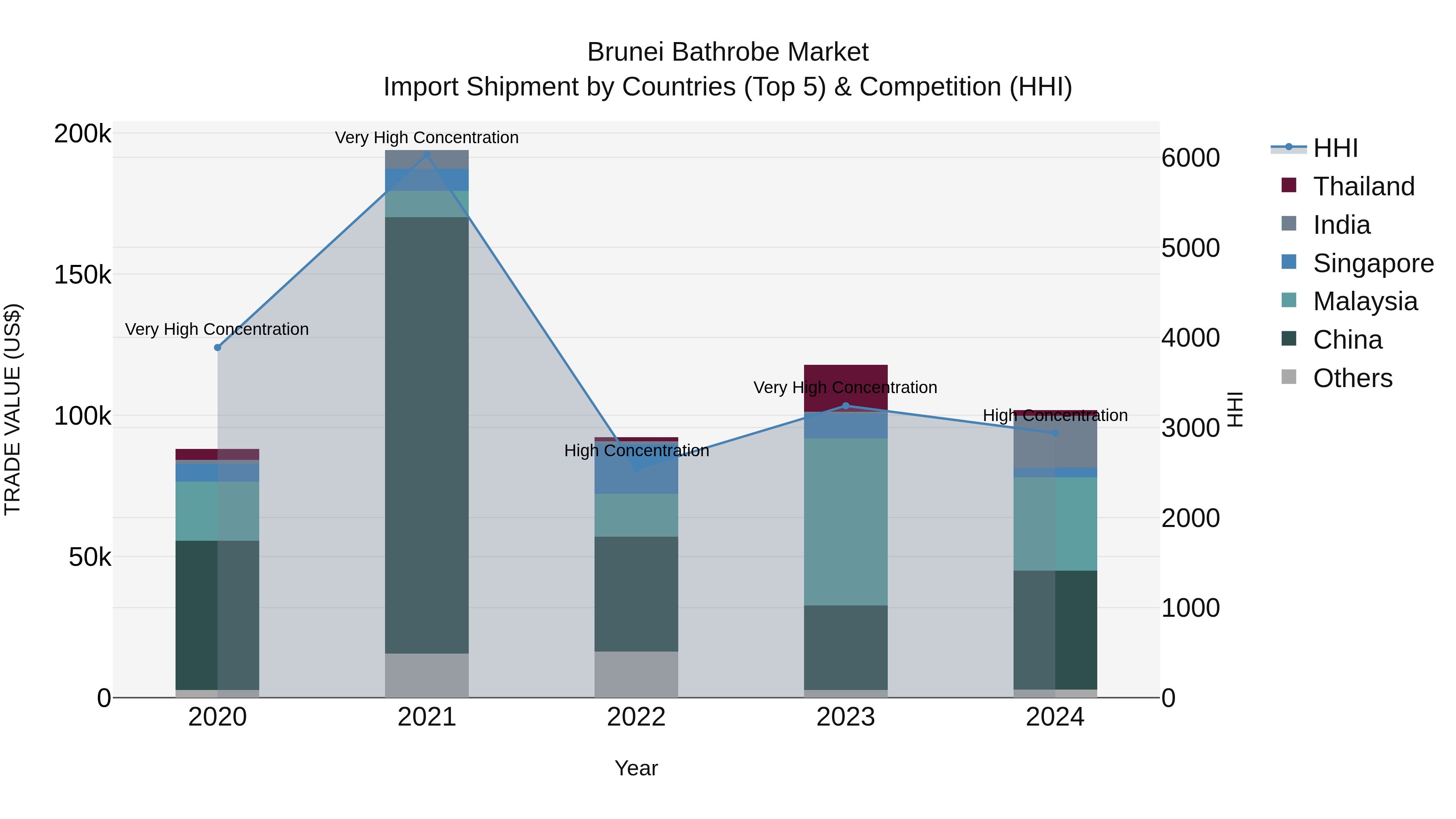 Brunei Bathrobe Market: Top 5 Importing Countries and Market Competition (HHI) Analysis