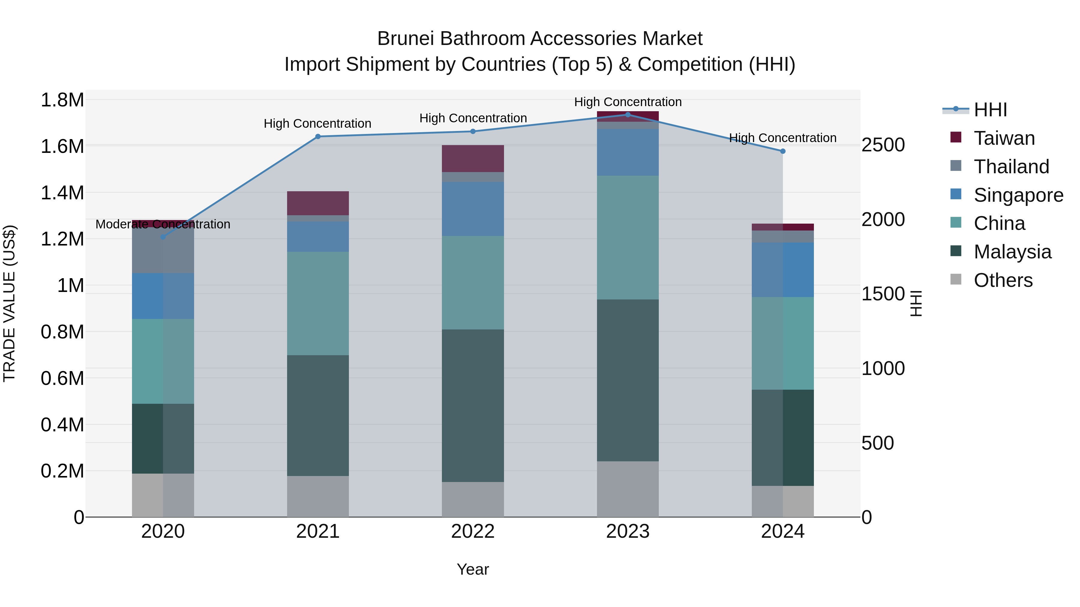 Brunei Bathroom Accessories Market: Top 5 Importing Countries and Market Competition (HHI) Analysis