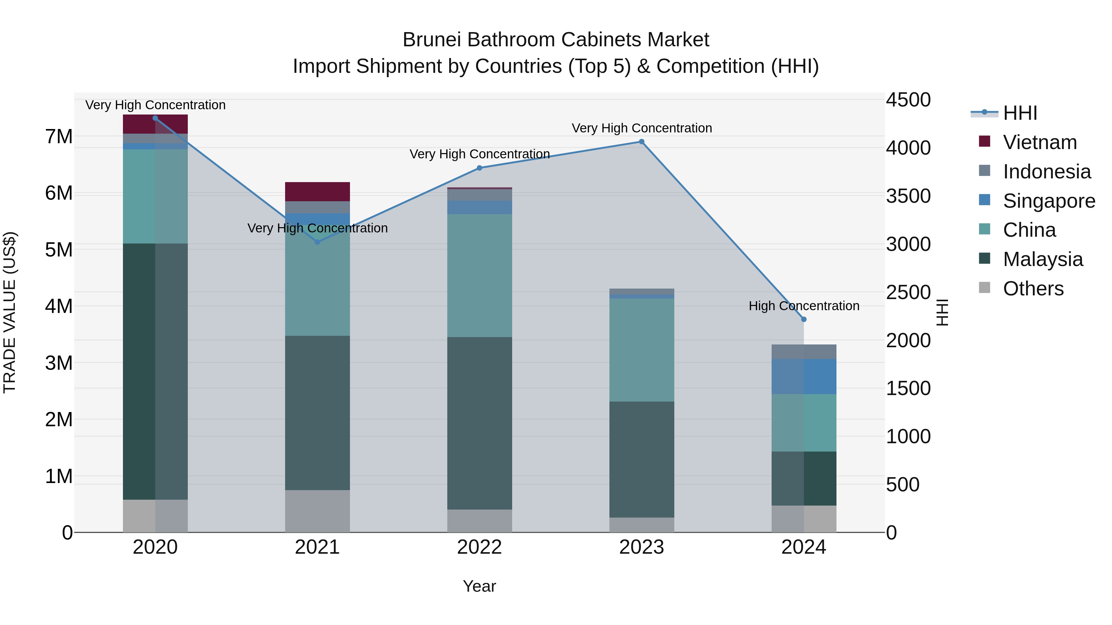 Brunei Bathroom Cabinets Market: Top 5 Importing Countries and Market Competition (HHI) Analysis