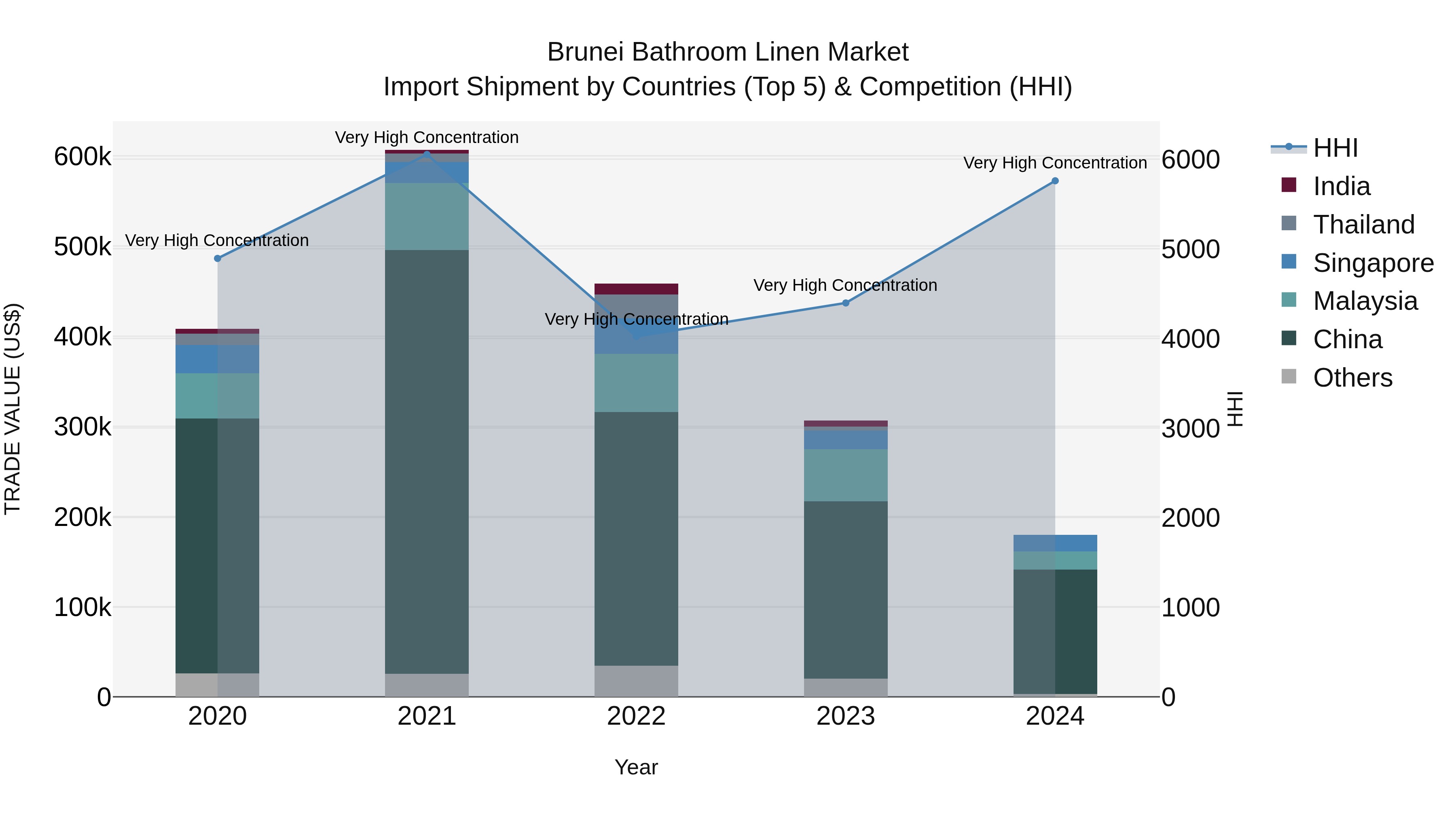 Brunei Bathroom Linen Market: Top 5 Importing Countries and Market Competition (HHI) Analysis