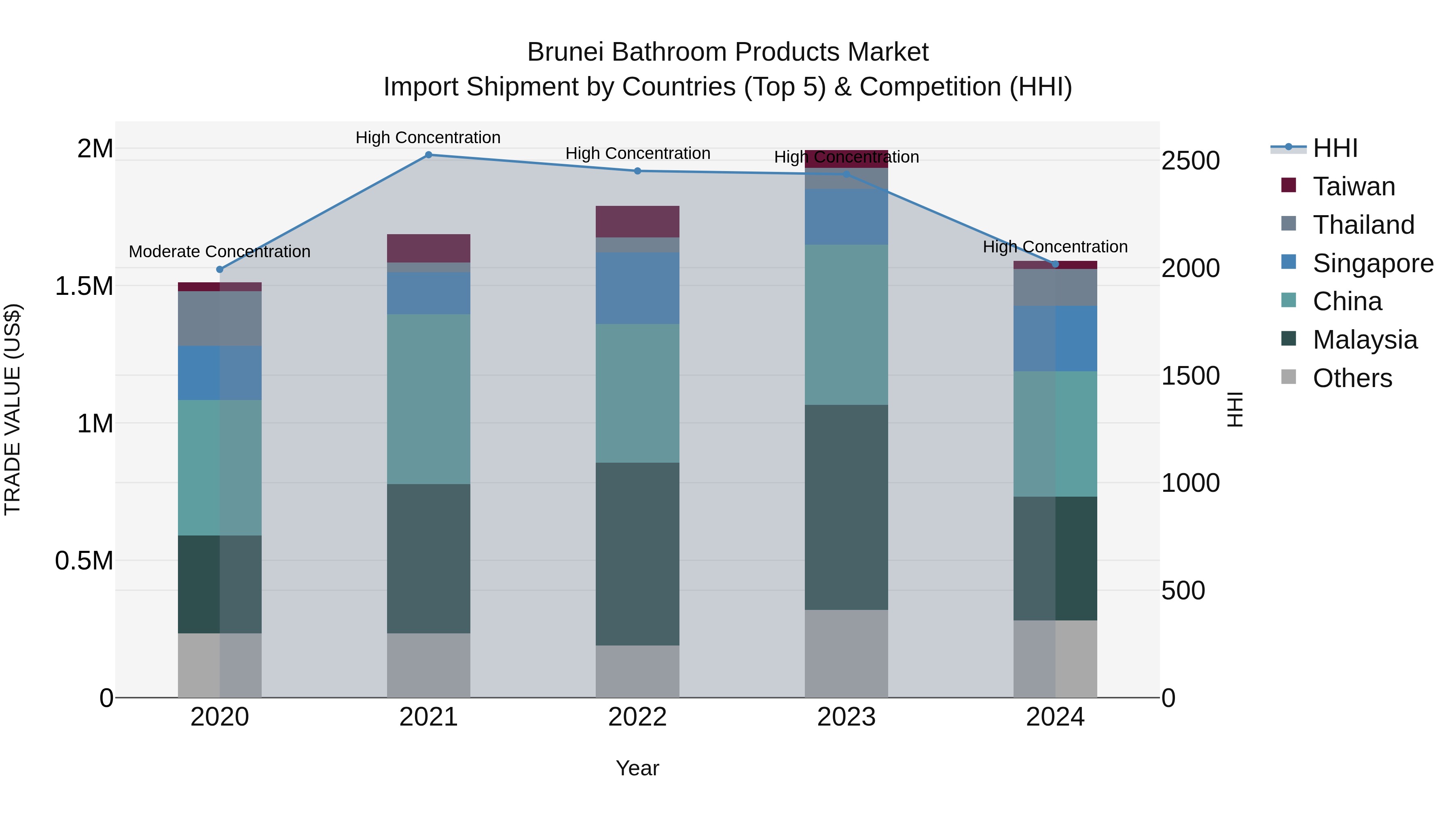 Brunei Bathroom Products Market: Top 5 Importing Countries and Market Competition (HHI) Analysis