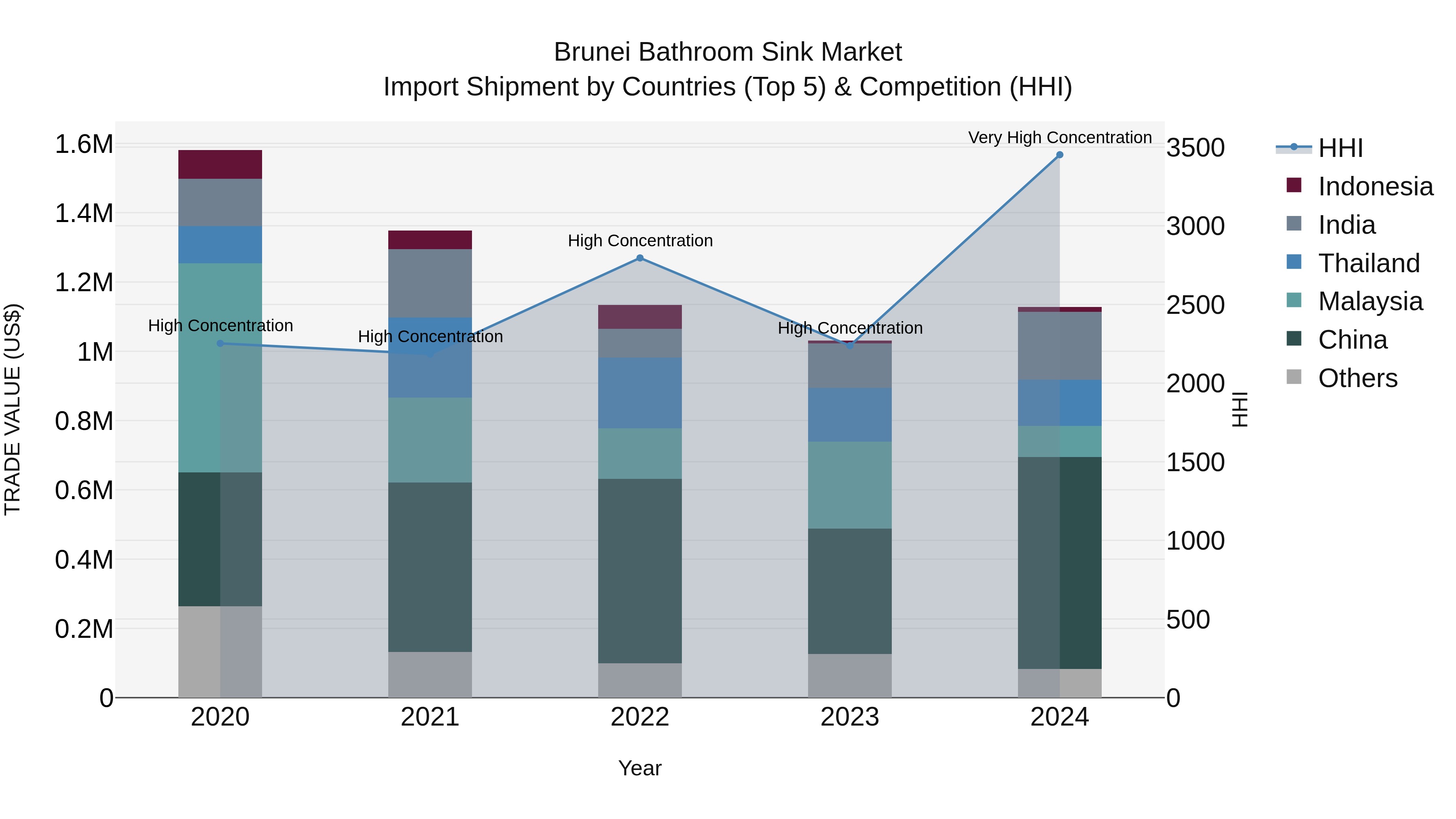 Brunei Bathroom Sink Market: Top 5 Importing Countries and Market Competition (HHI) Analysis