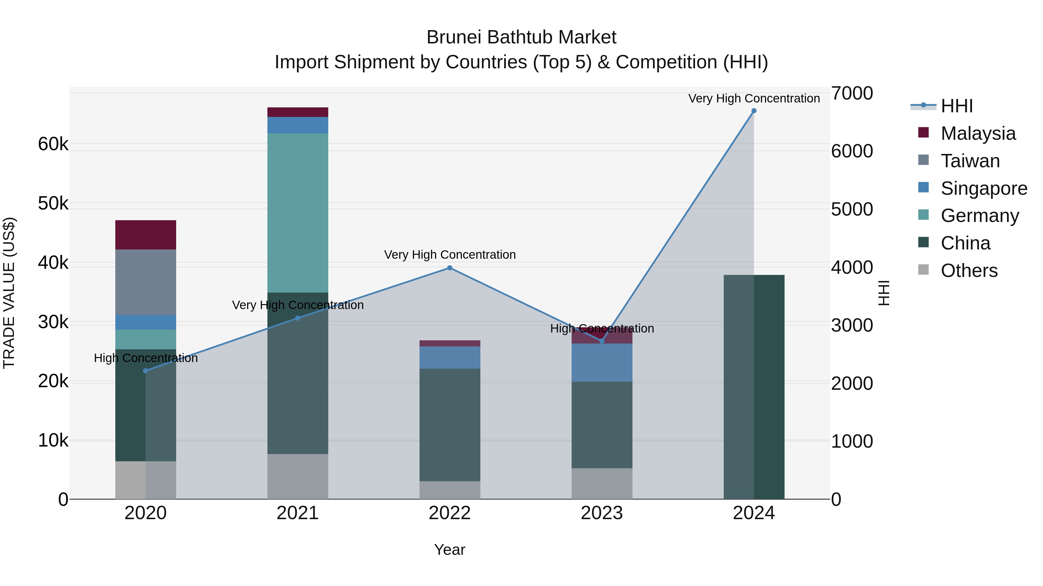 Brunei Bathtub Market: Top 5 Importing Countries and Market Competition (HHI) Analysis