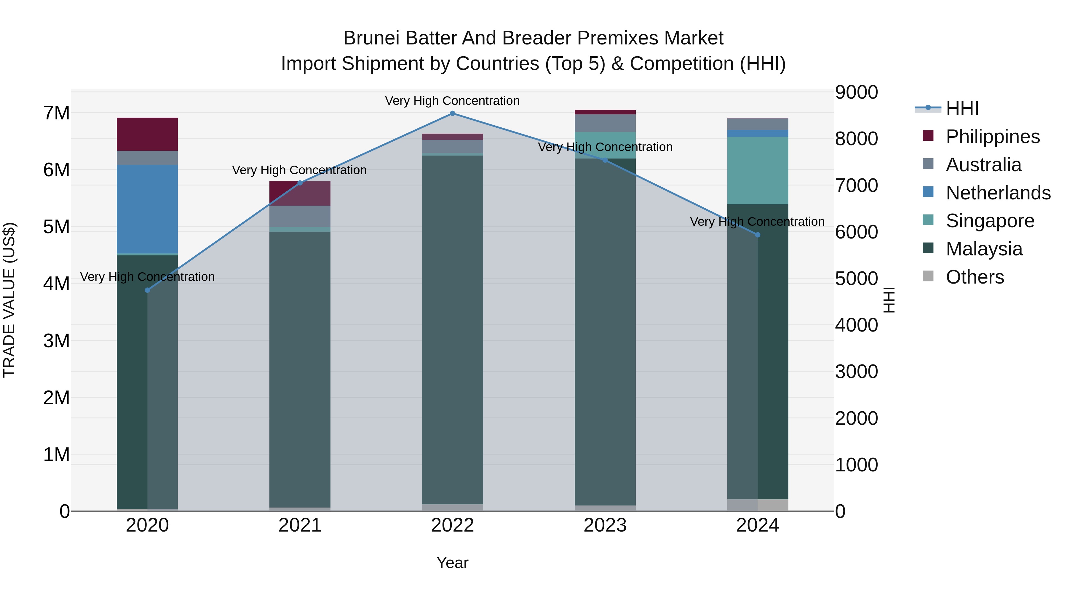 Brunei Batter and Breader Premixes Market: Top 5 Importing Countries and Market Competition (HHI) Analysis