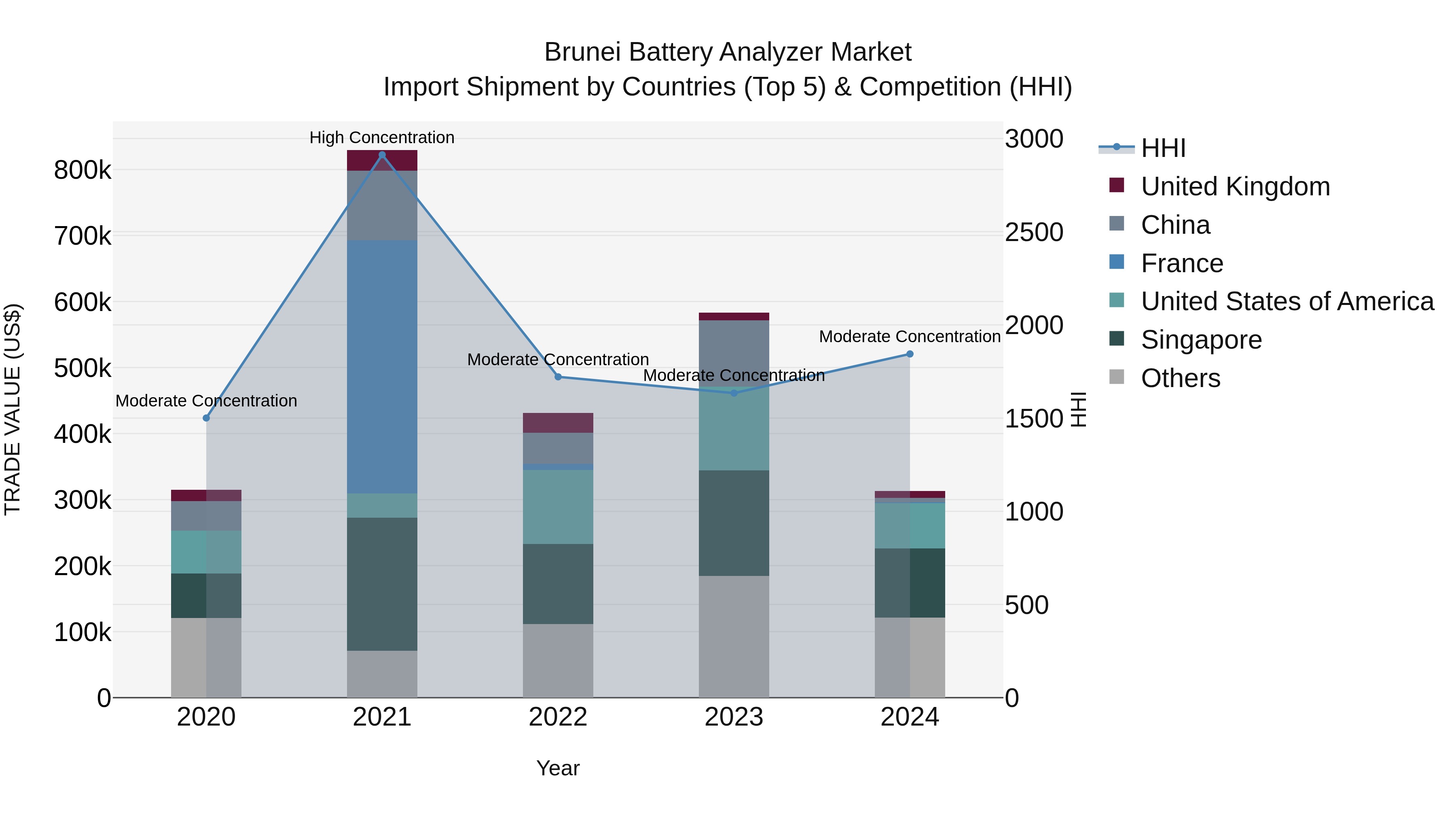 Brunei Battery Analyzer Market: Top 5 Importing Countries and Market Competition (HHI) Analysis