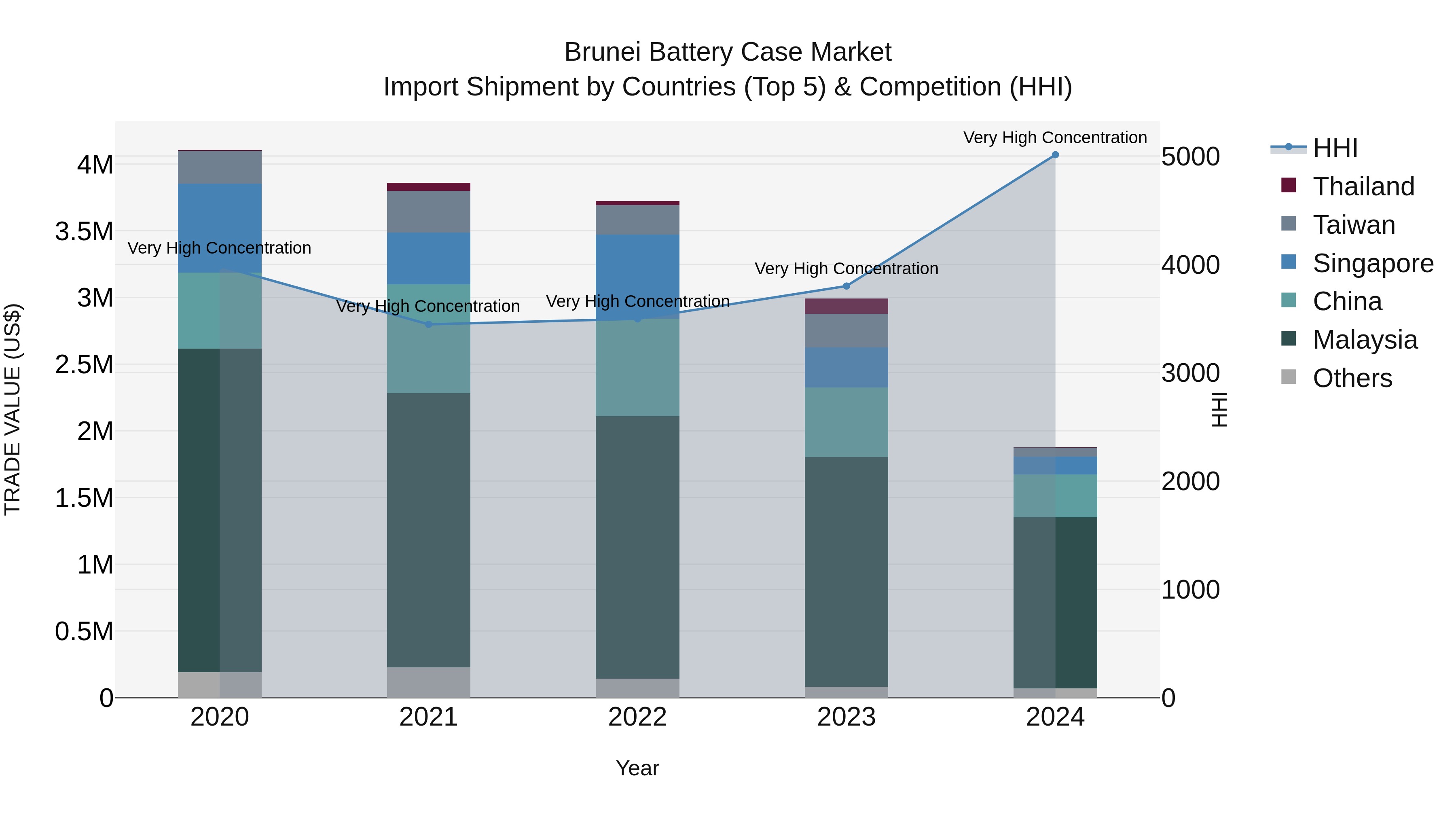 Brunei Battery Case Market: Top 5 Importing Countries and Market Competition (HHI) Analysis