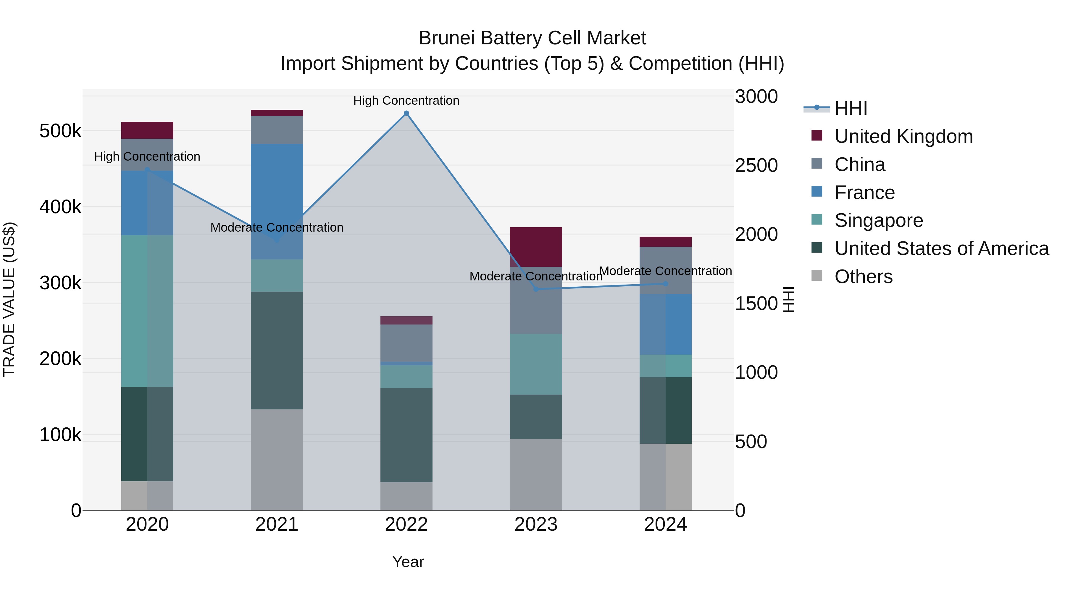Brunei Battery Cell Market: Top 5 Importing Countries and Market Competition (HHI) Analysis