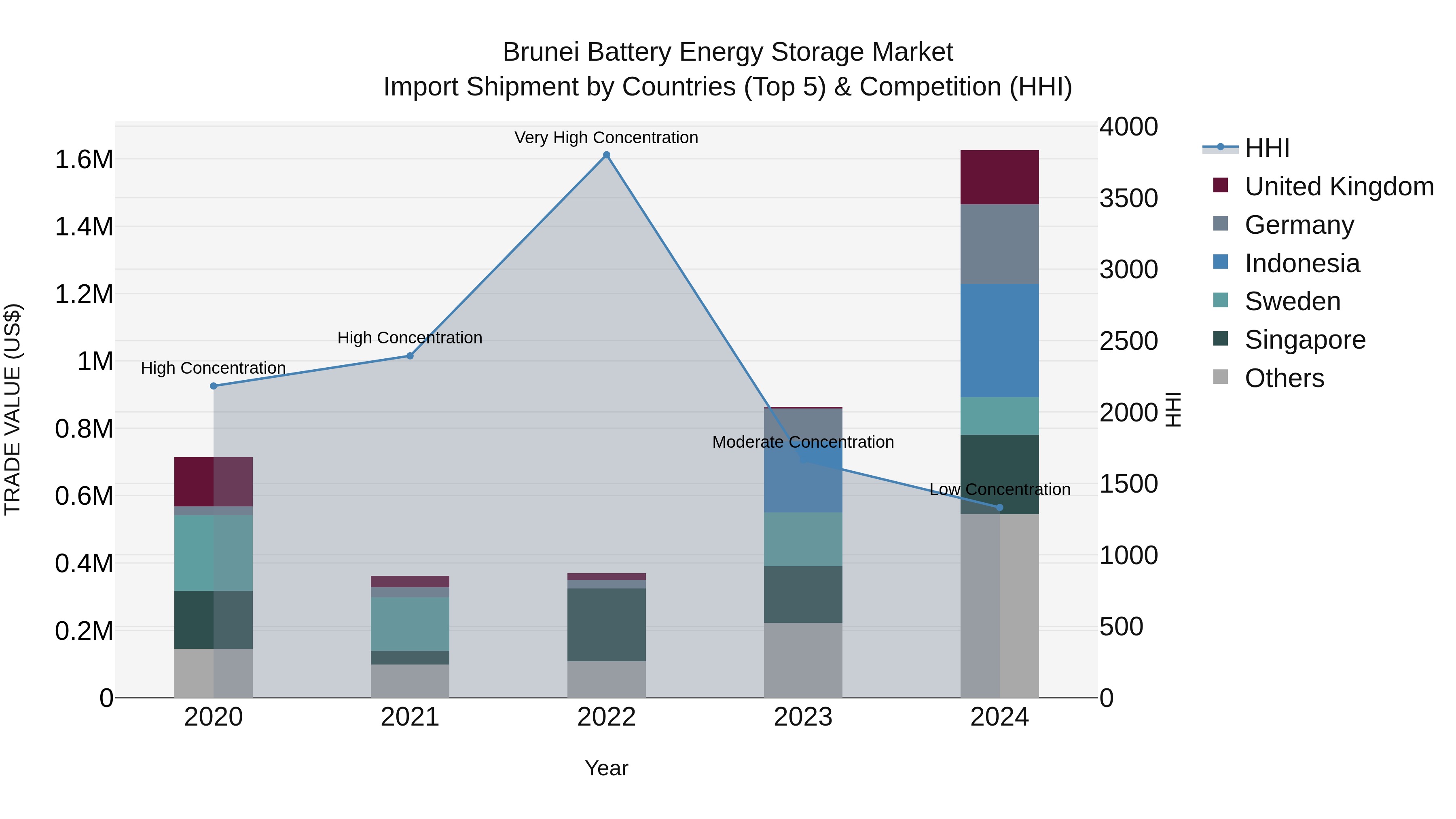 Brunei Battery Energy Storage Market: Top 5 Importing Countries and Market Competition (HHI) Analysis
