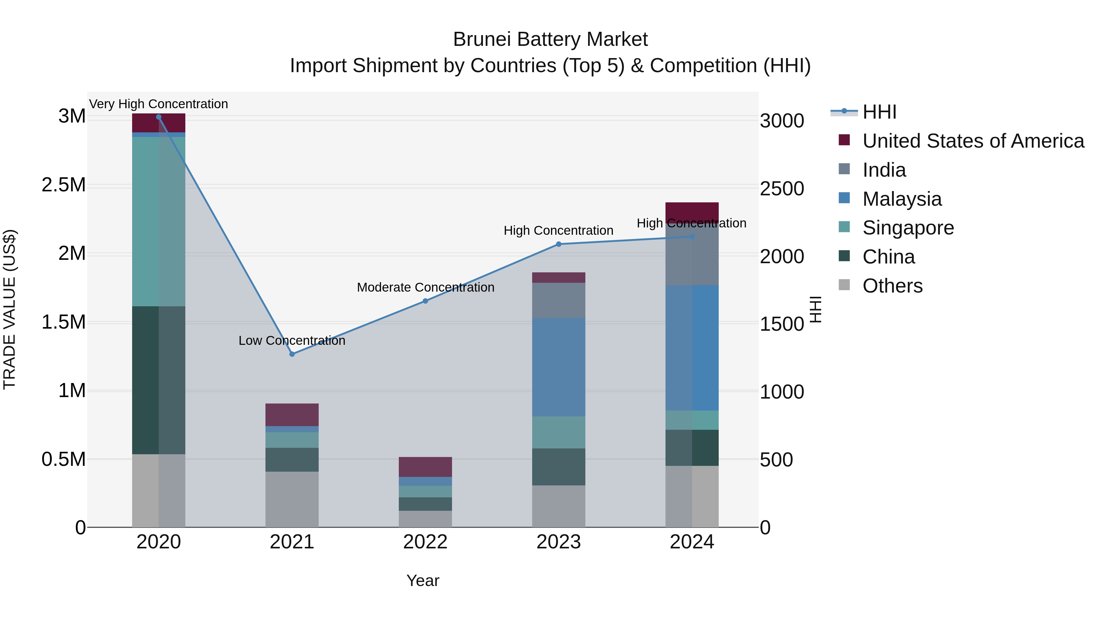 Brunei Battery Market: Top 5 Importing Countries and Market Competition (HHI) Analysis