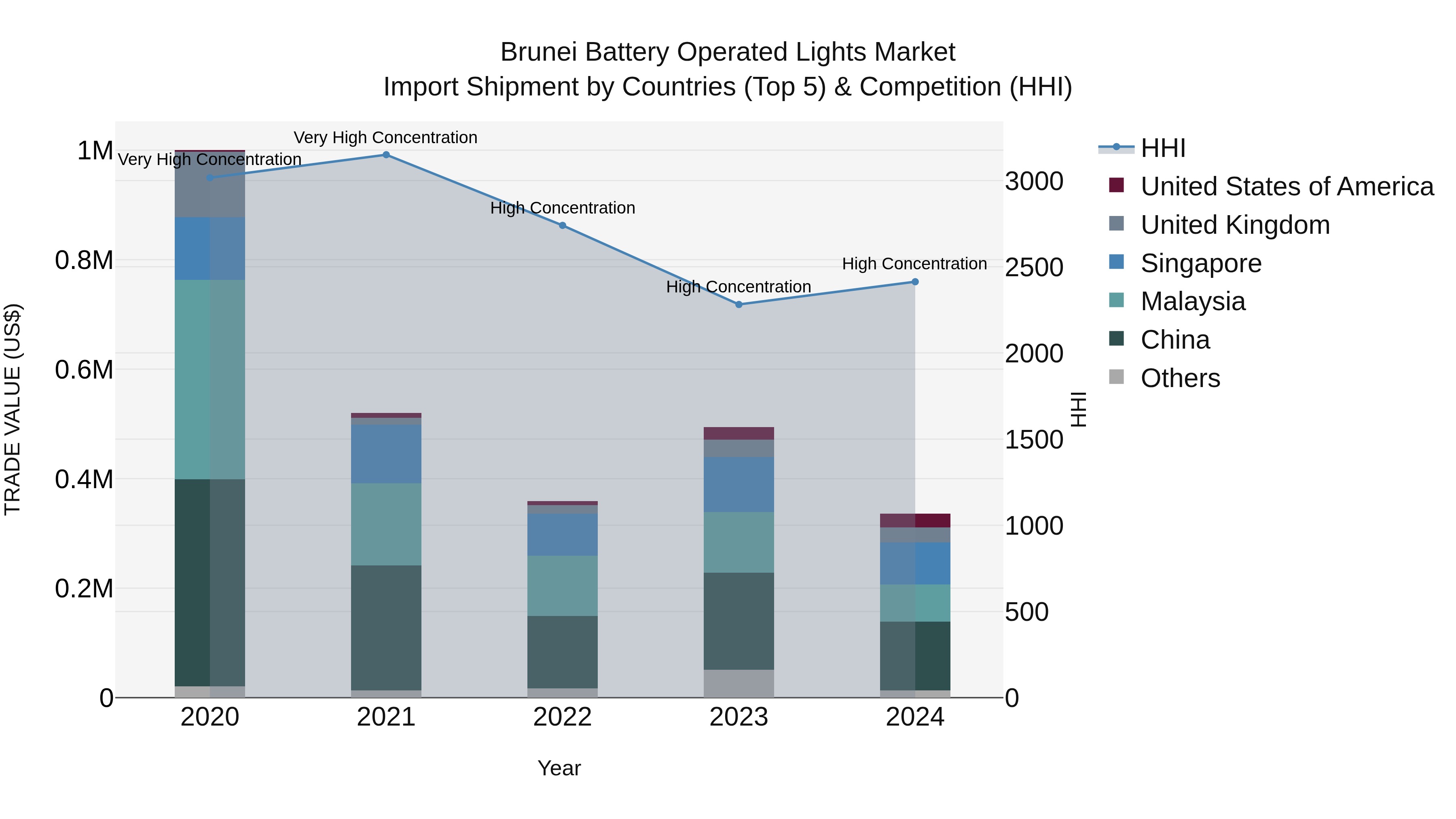 Brunei Battery Operated Lights Market: Top 5 Importing Countries and Market Competition (HHI) Analysis