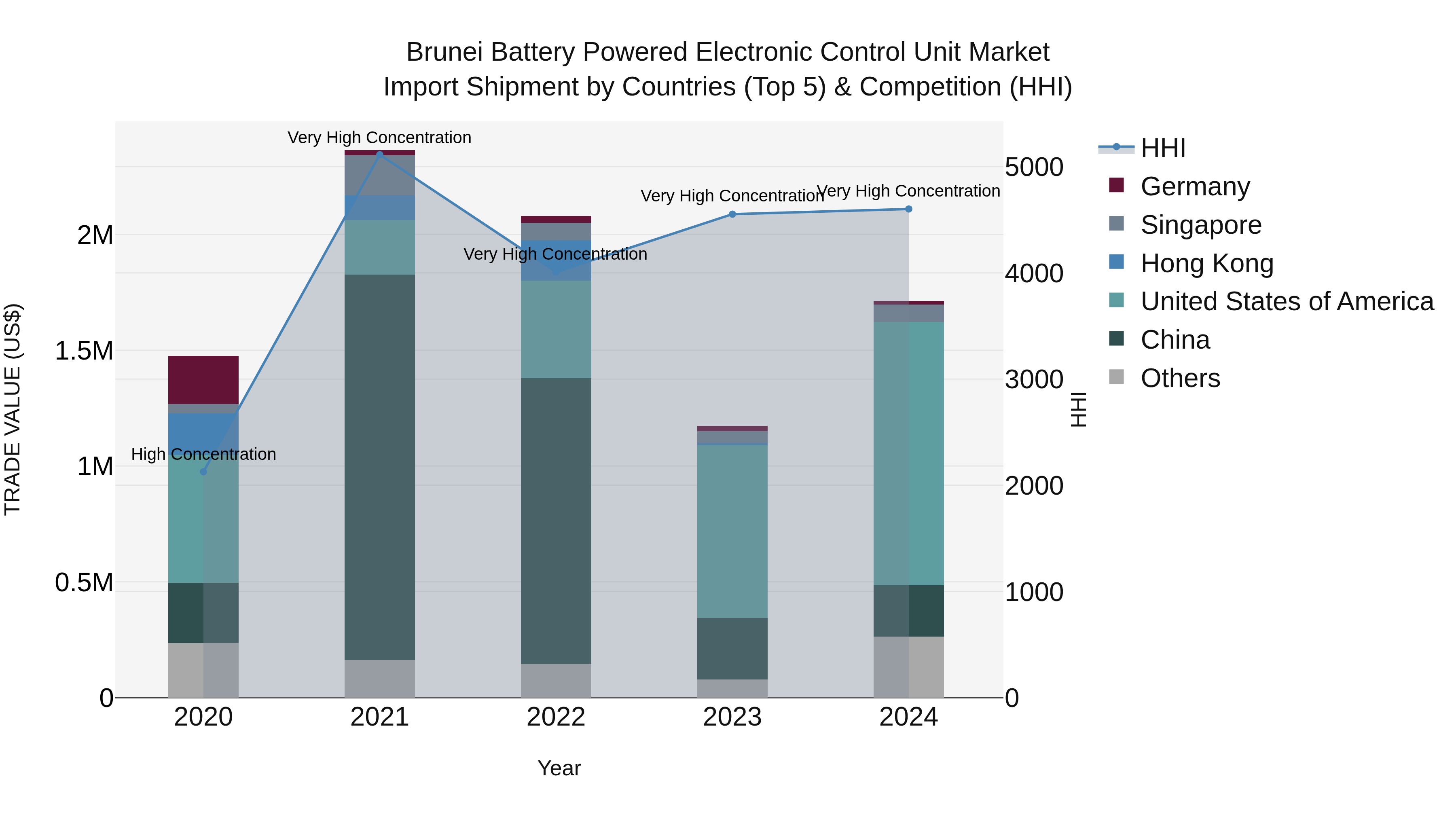 Brunei Battery Powered Electronic Control Unit Market: Top 5 Importing Countries and Market Competition (HHI) Analysis