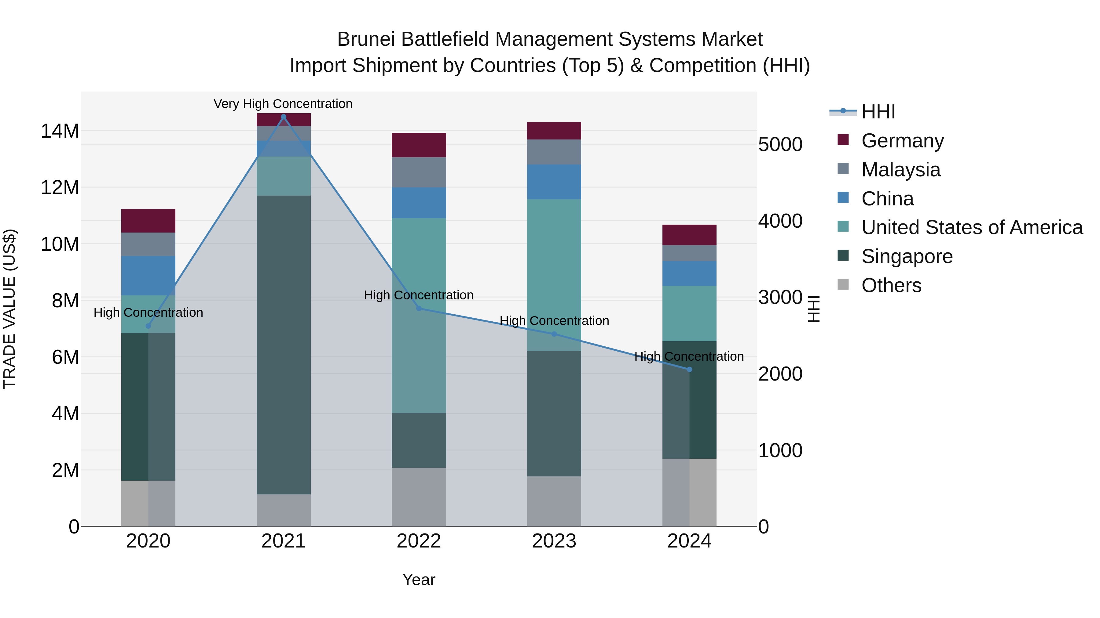 Brunei Battlefield Management Systems Market: Top 5 Importing Countries and Market Competition (HHI) Analysis