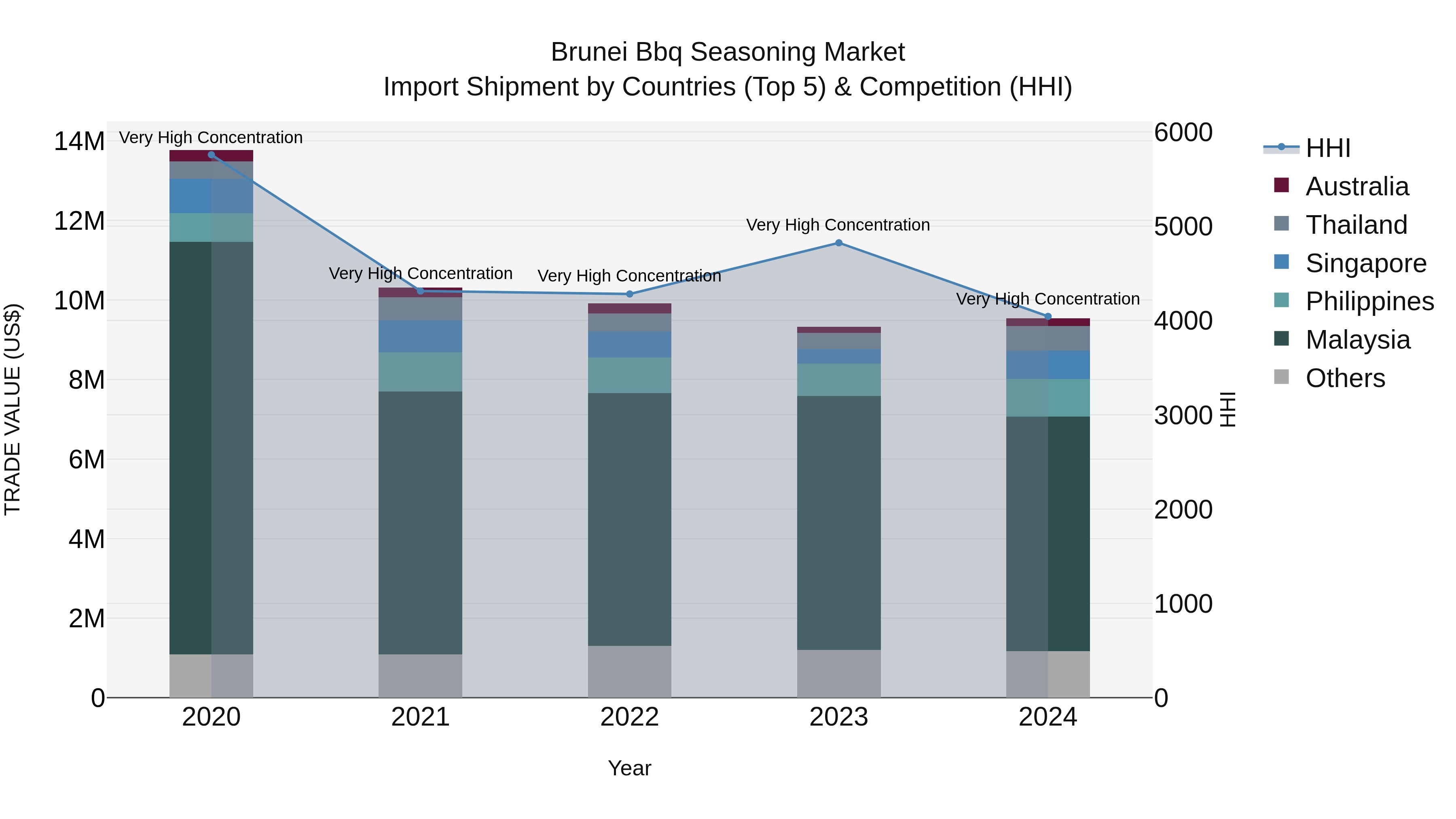 Brunei Bbq Seasoning Market: Top 5 Importing Countries and Market Competition (HHI) Analysis