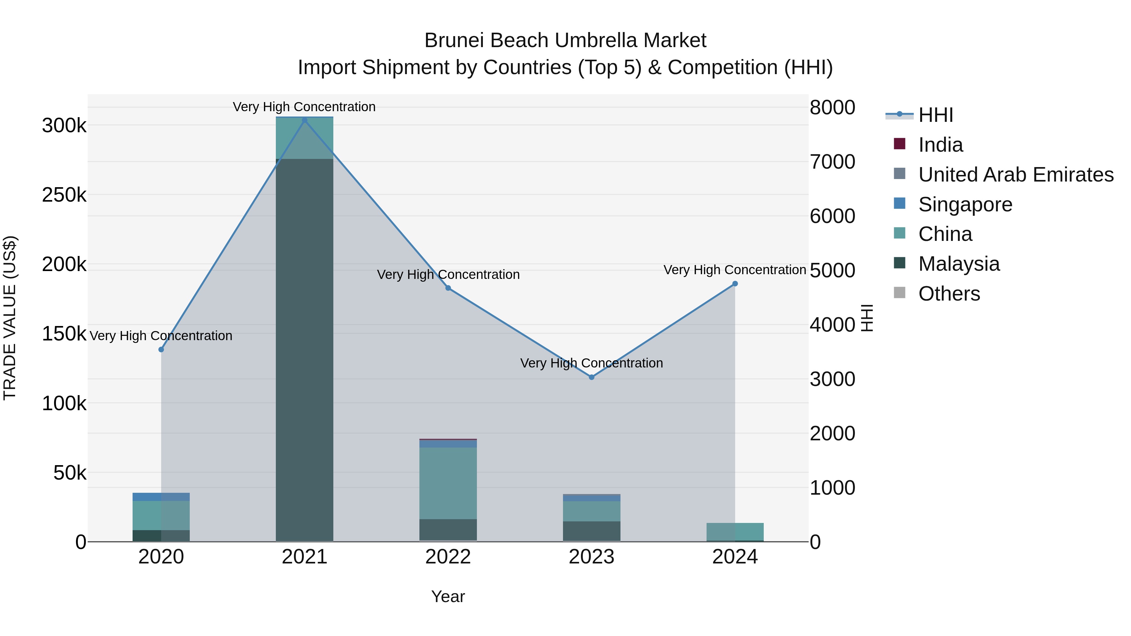 Brunei Beach Umbrella Market: Top 5 Importing Countries and Market Competition (HHI) Analysis