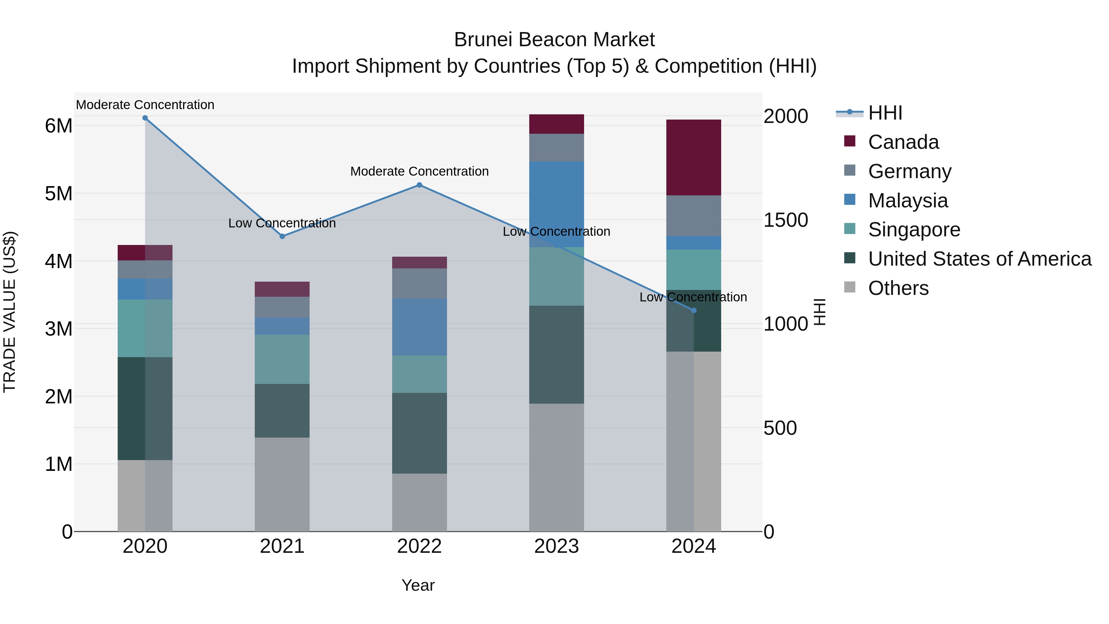 Brunei Beacon Market: Top 5 Importing Countries and Market Competition (HHI) Analysis