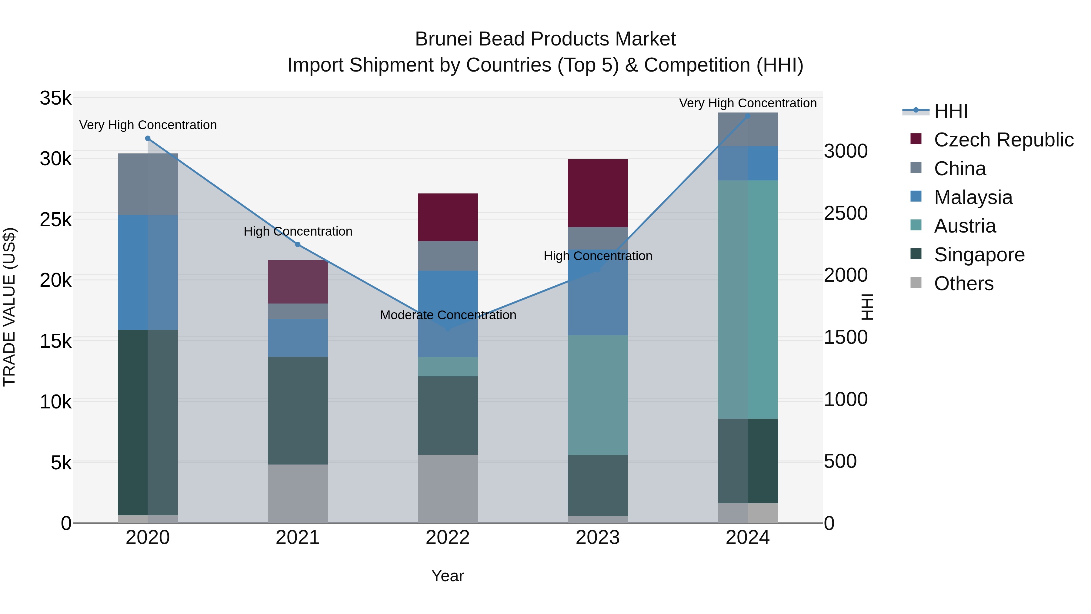 Brunei Bead Products Market: Top 5 Importing Countries and Market Competition (HHI) Analysis