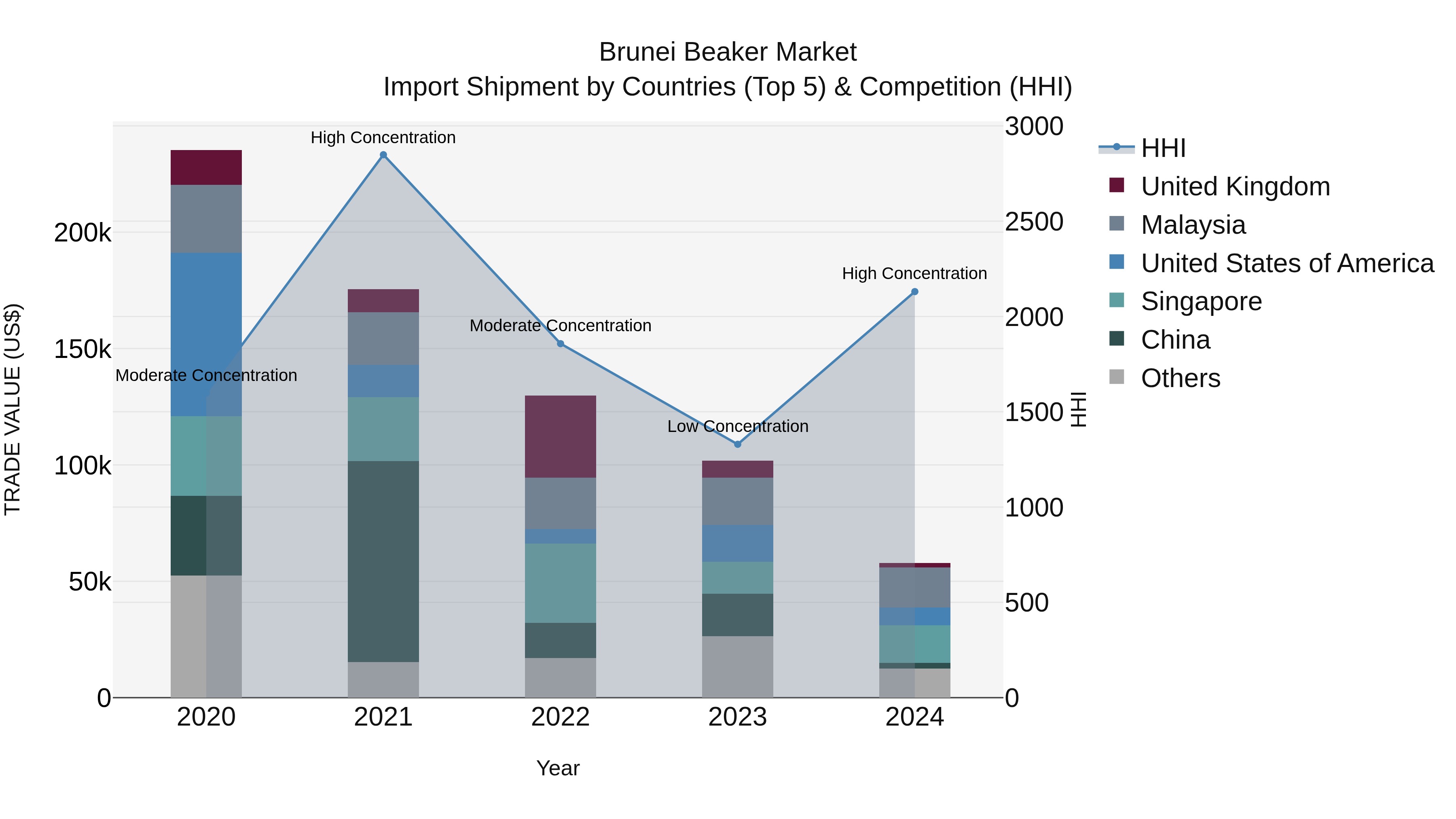 Brunei Beaker Market: Top 5 Importing Countries and Market Competition (HHI) Analysis