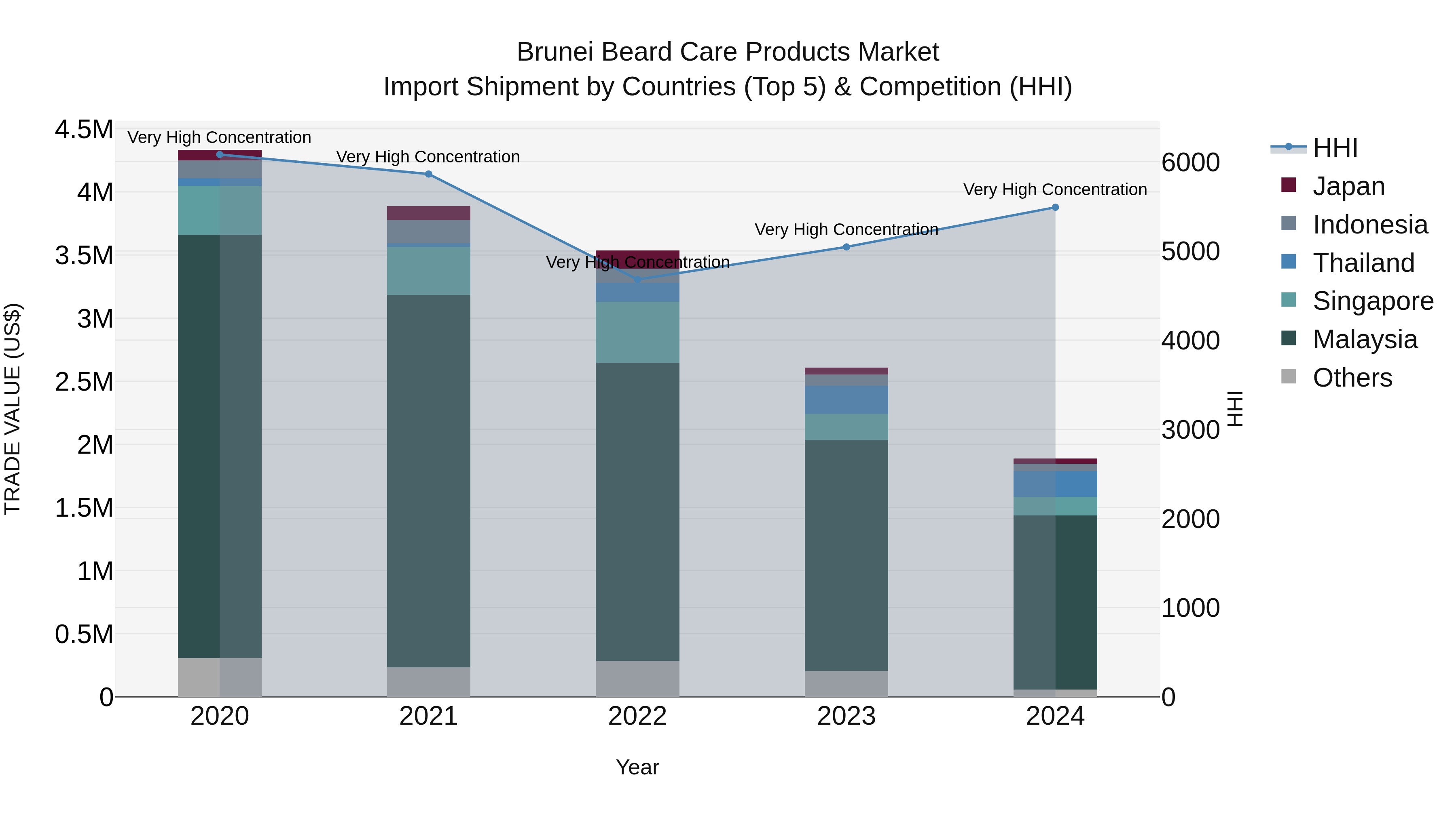 Brunei Beard Care Products Market: Top 5 Importing Countries and Market Competition (HHI) Analysis