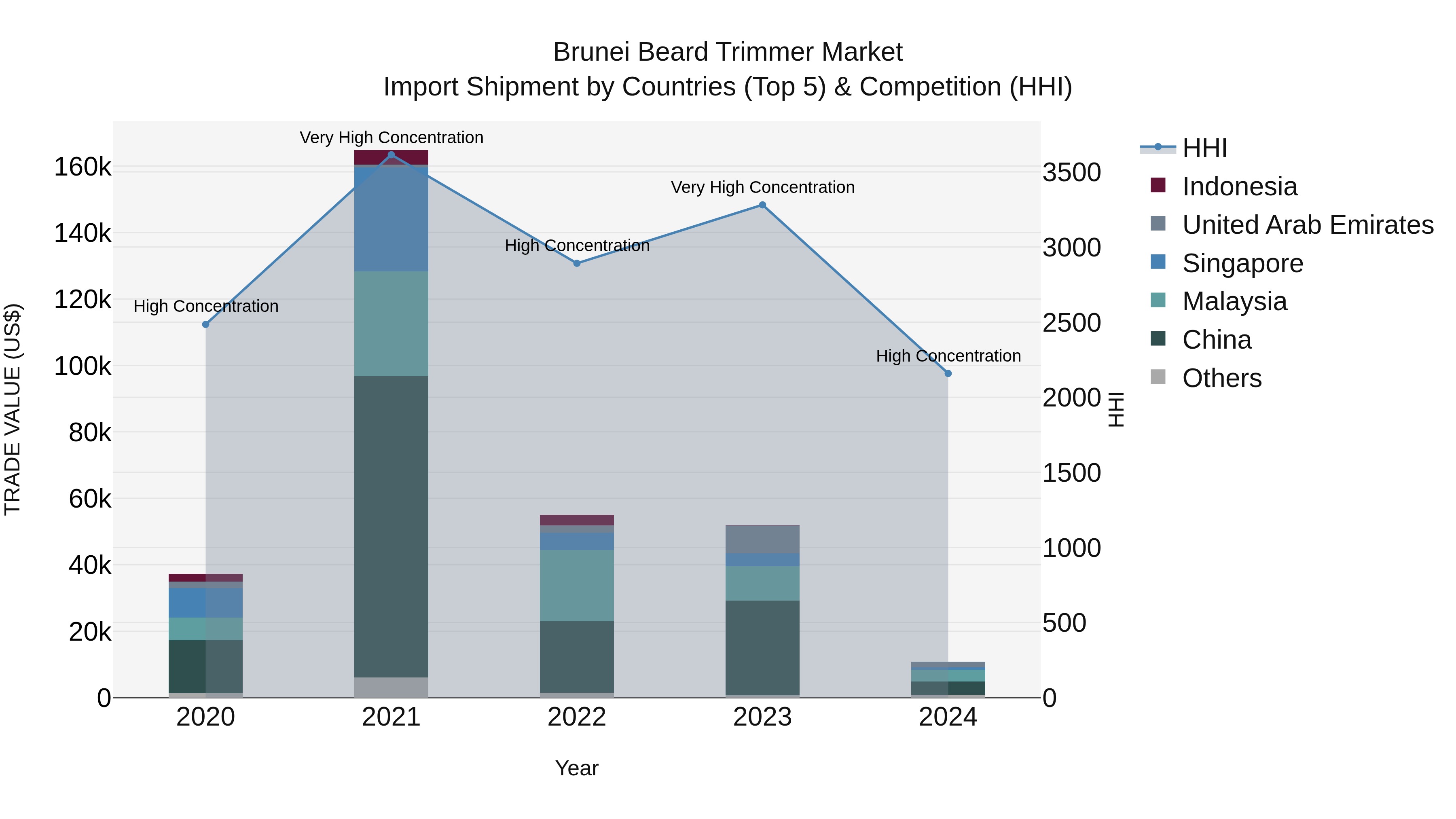 Brunei Beard Trimmer Market: Top 5 Importing Countries and Market Competition (HHI) Analysis