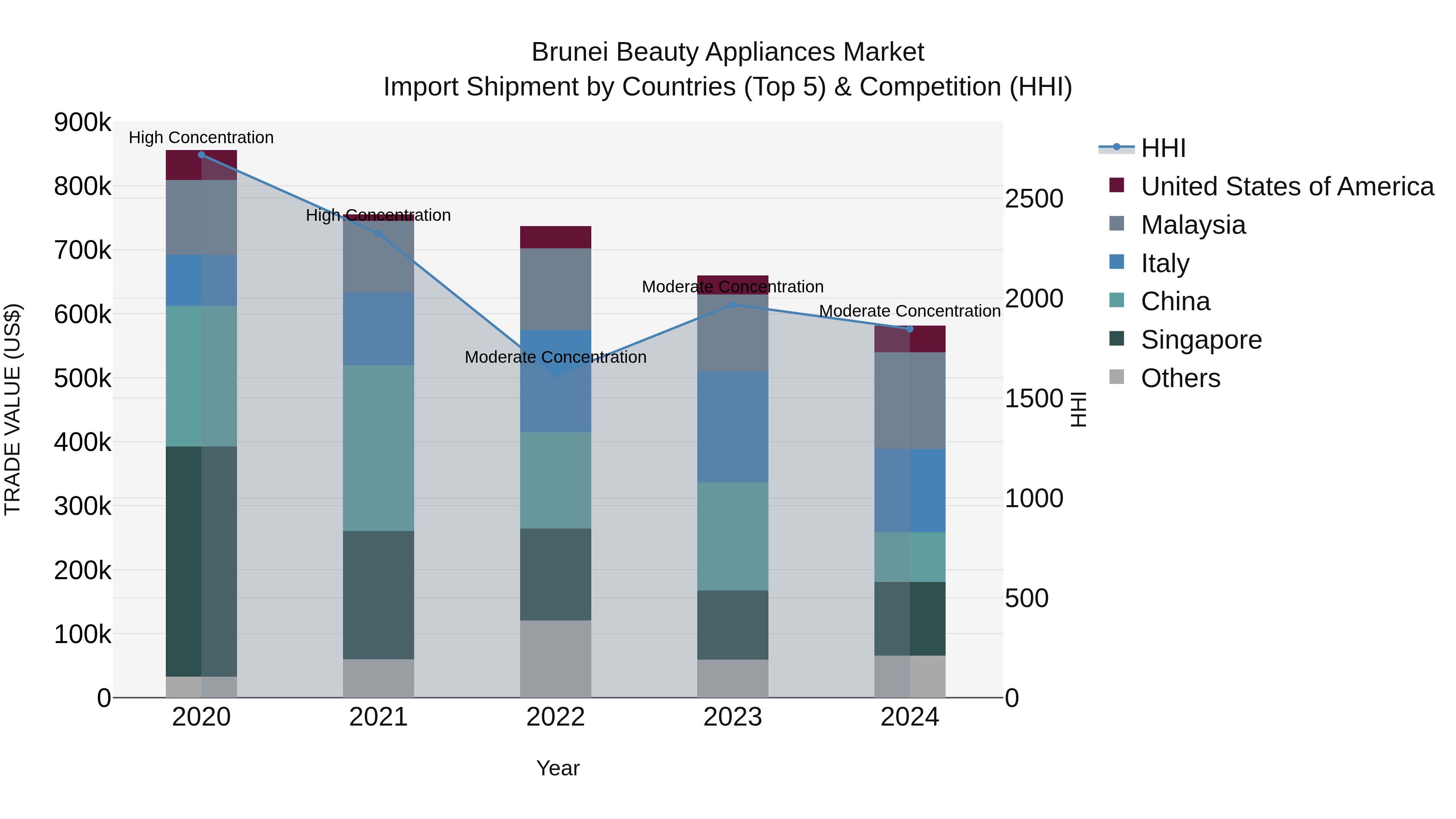 Brunei Beauty Appliances Market: Top 5 Importing Countries and Market Competition (HHI) Analysis