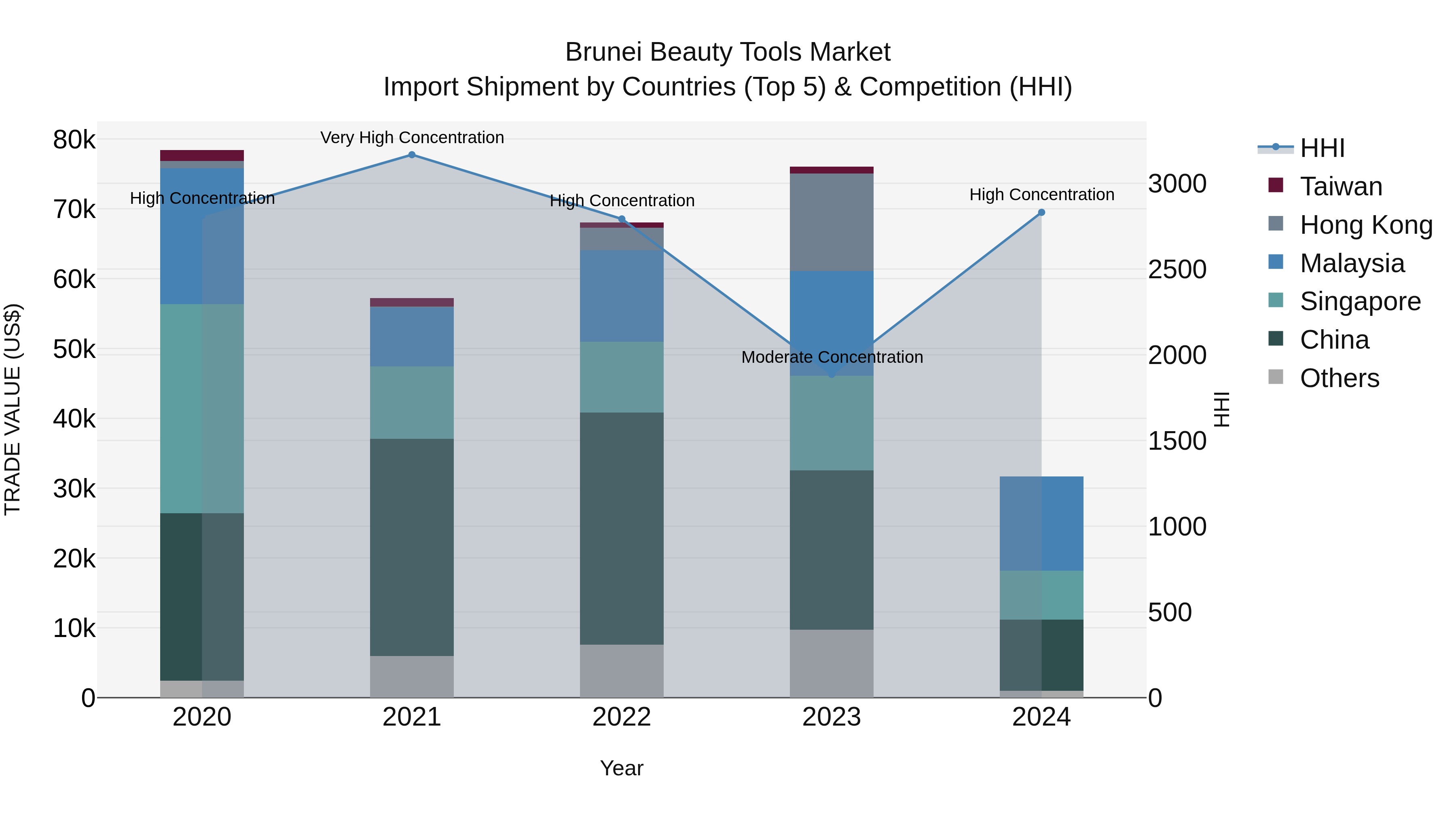 Brunei Beauty Tools Market: Top 5 Importing Countries and Market Competition (HHI) Analysis