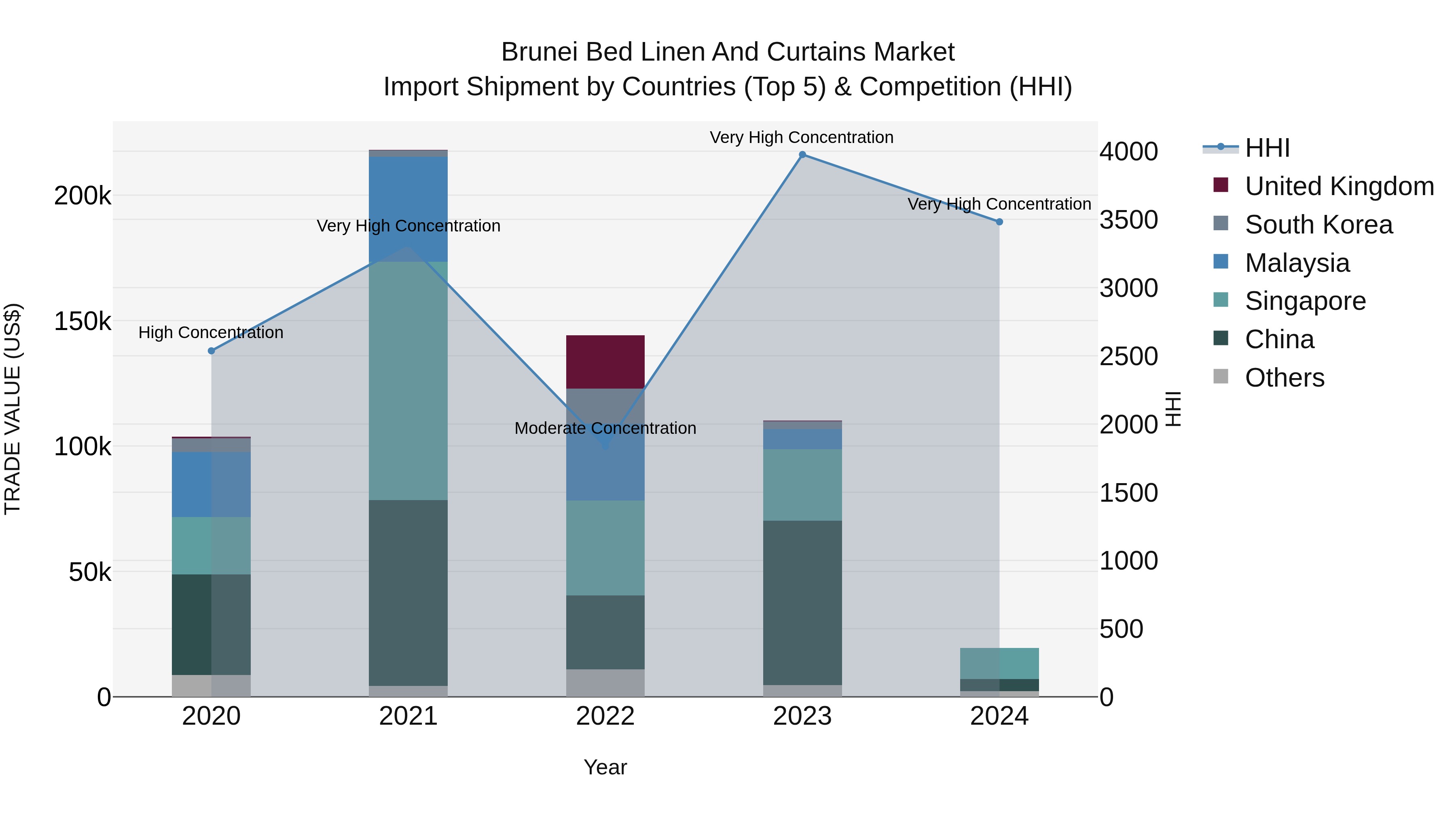 Brunei Bed Linen and Curtains Market: Top 5 Importing Countries and Market Competition (HHI) Analysis
