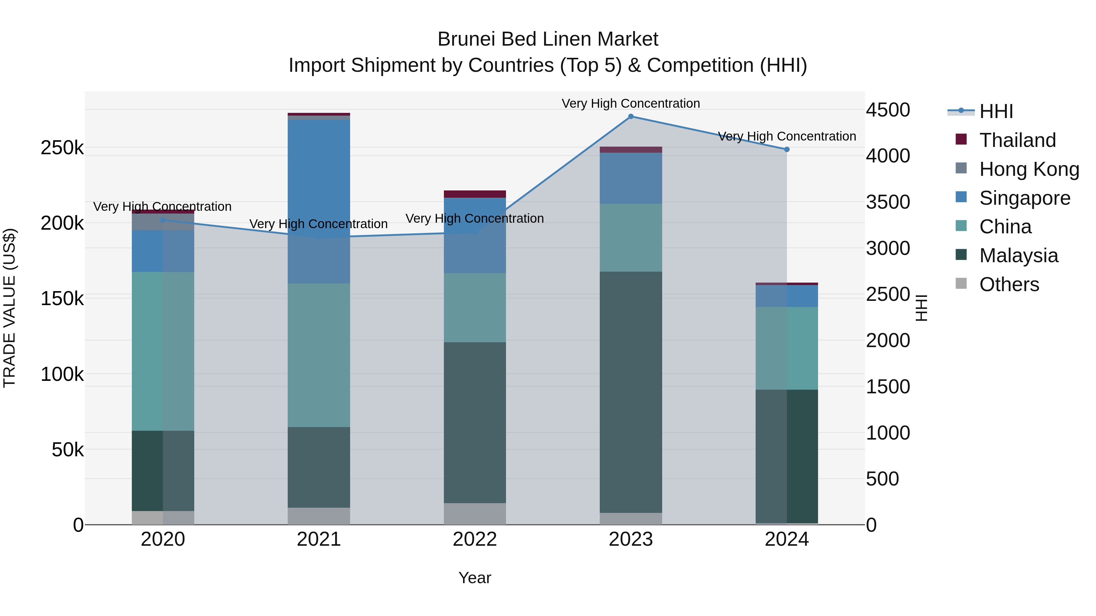 Brunei Bed Linen Market: Top 5 Importing Countries and Market Competition (HHI) Analysis