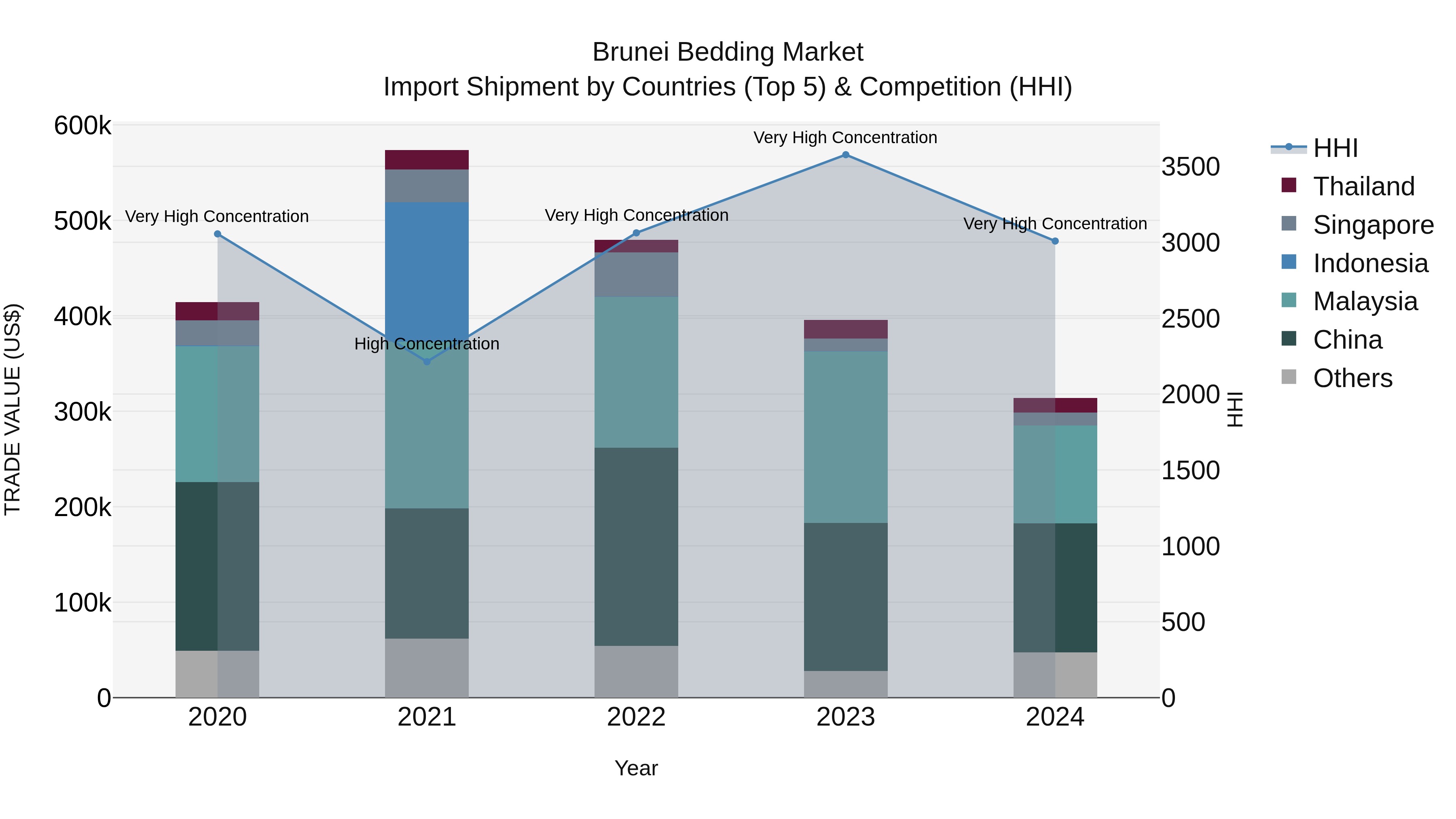 Brunei Bedding Market: Top 5 Importing Countries and Market Competition (HHI) Analysis