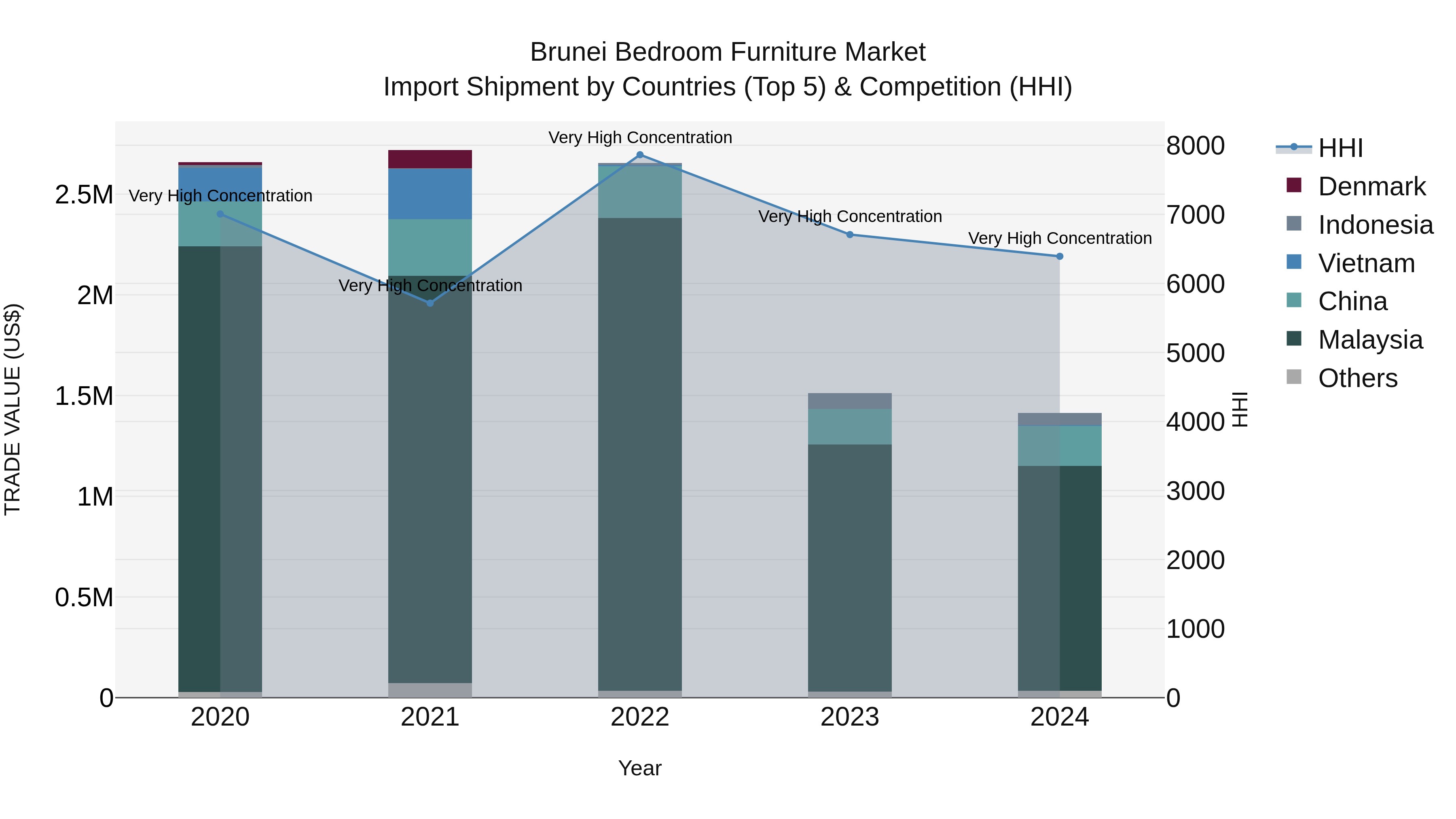Brunei Bedroom Furniture Market: Top 5 Importing Countries and Market Competition (HHI) Analysis