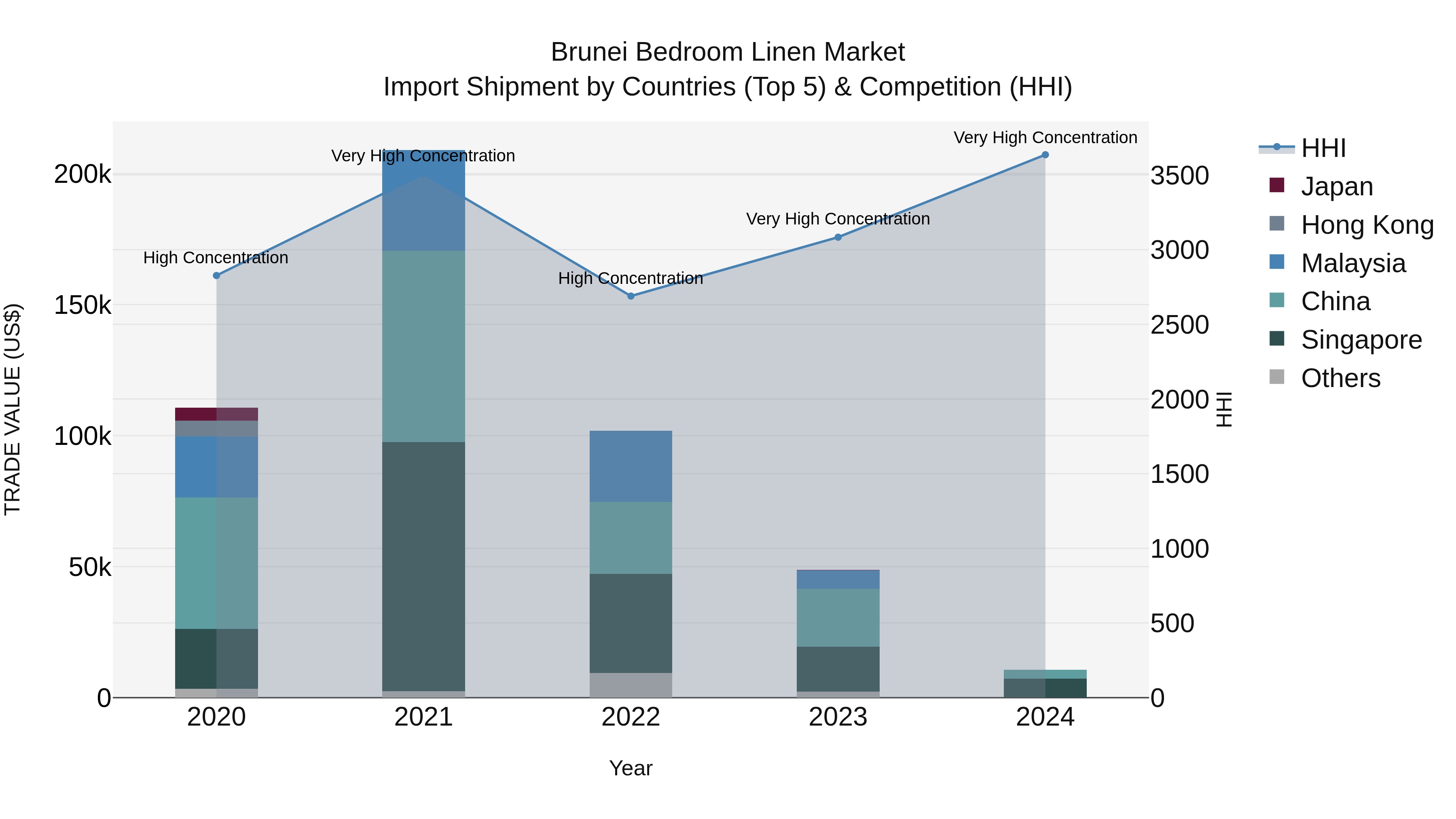 Brunei Bedroom Linen Market: Top 5 Importing Countries and Market Competition (HHI) Analysis