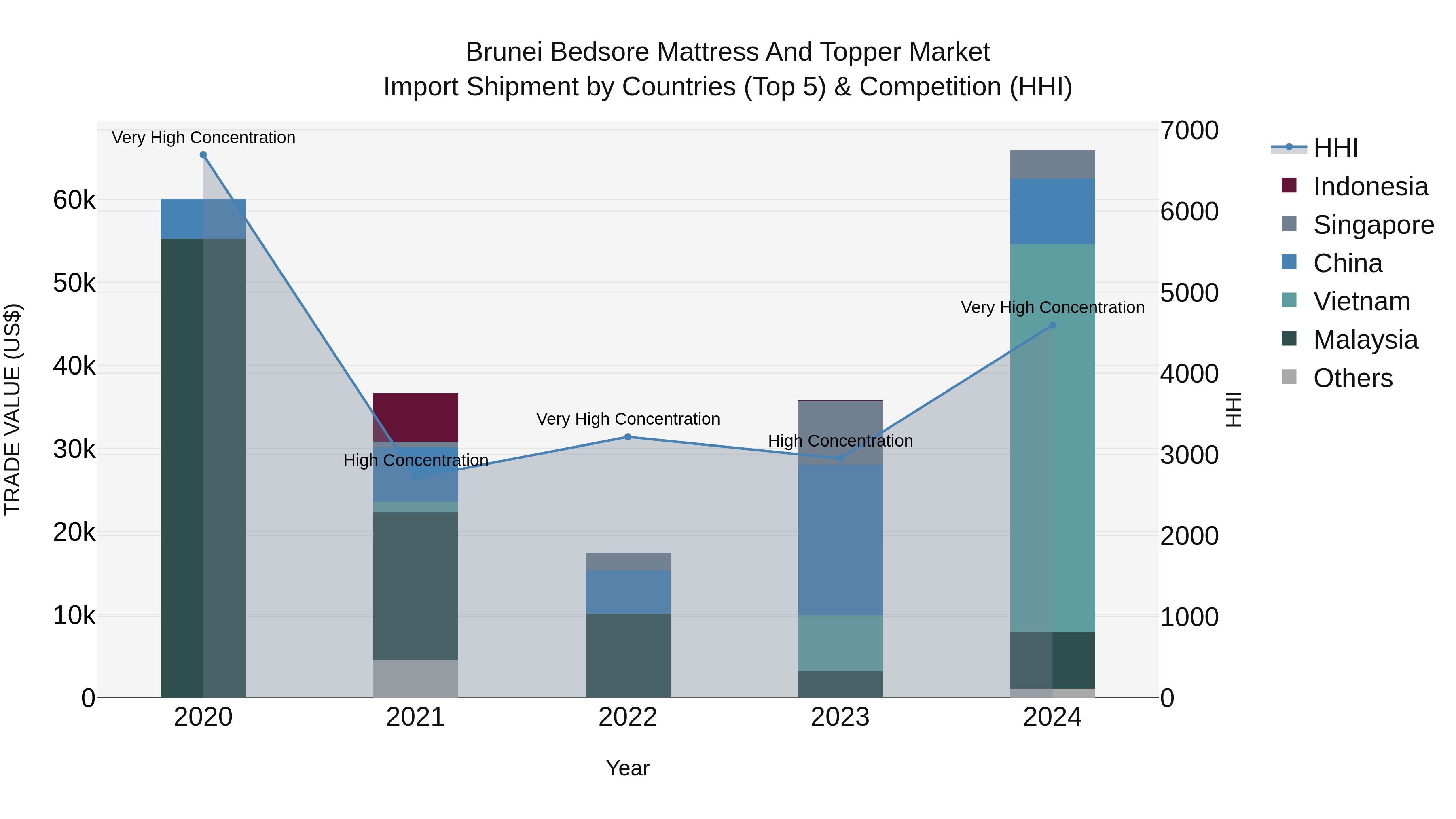 Brunei Bedsore Mattress and Topper Market: Top 5 Importing Countries and Market Competition (HHI) Analysis