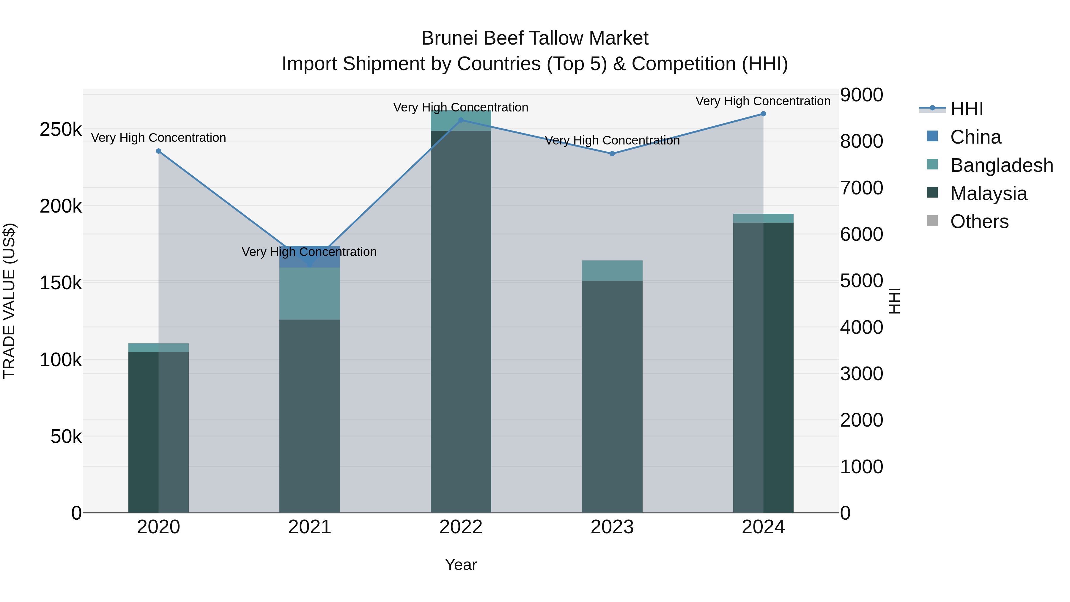Brunei Beef Tallow Market: Top 5 Importing Countries and Market Competition (HHI) Analysis
